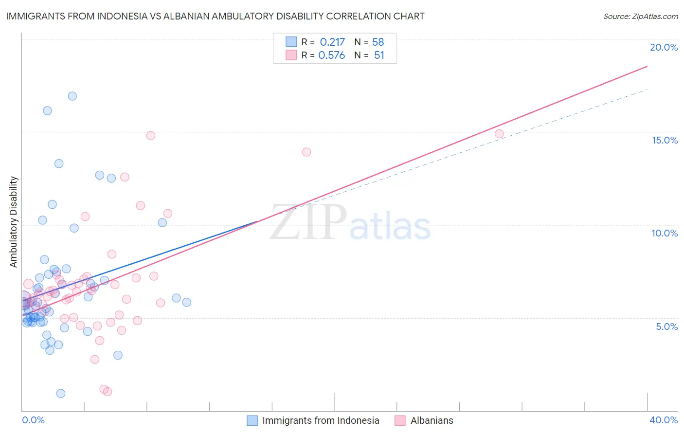 Immigrants from Indonesia vs Albanian Ambulatory Disability