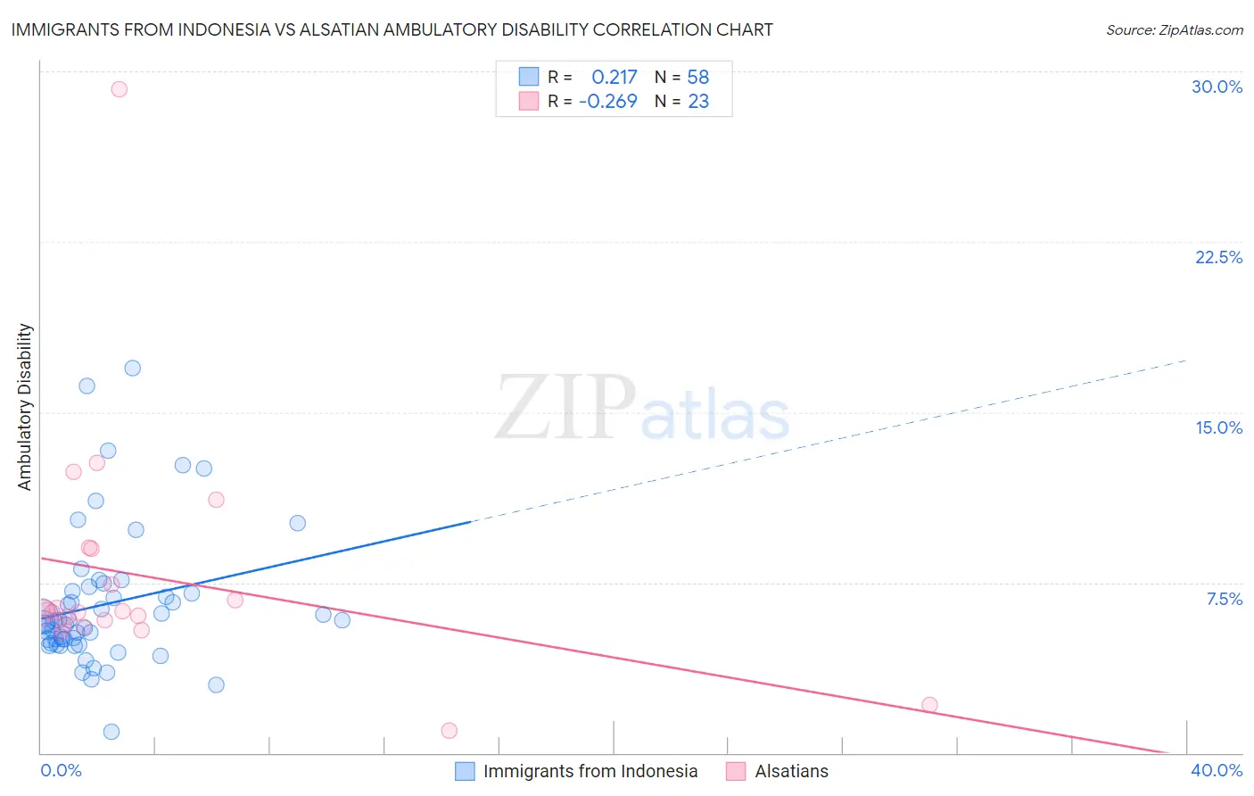 Immigrants from Indonesia vs Alsatian Ambulatory Disability