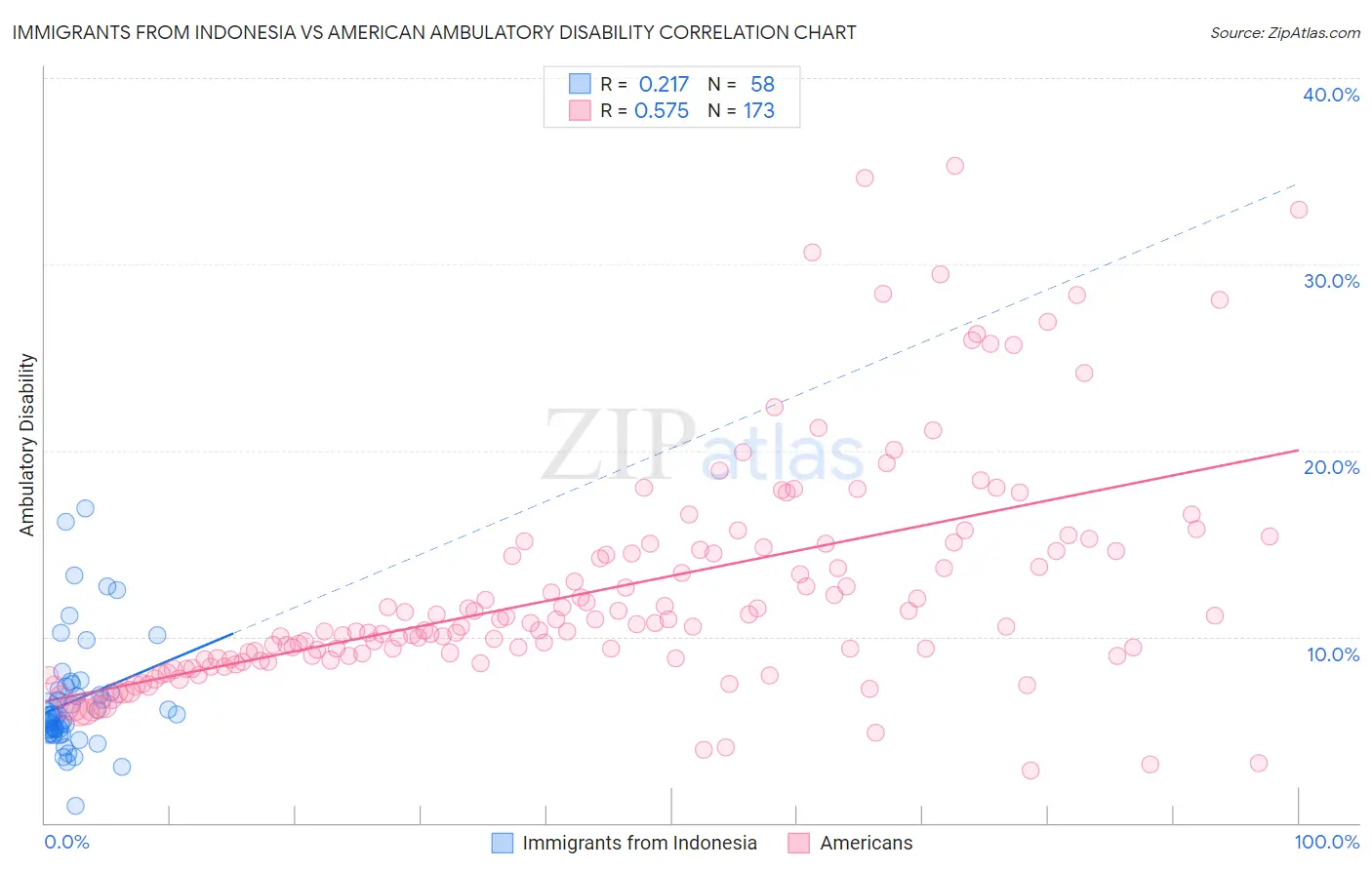 Immigrants from Indonesia vs American Ambulatory Disability