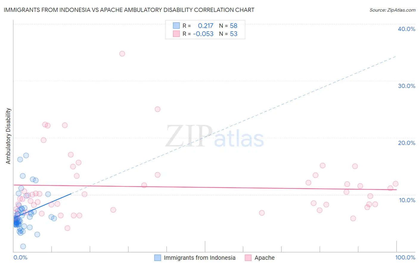 Immigrants from Indonesia vs Apache Ambulatory Disability