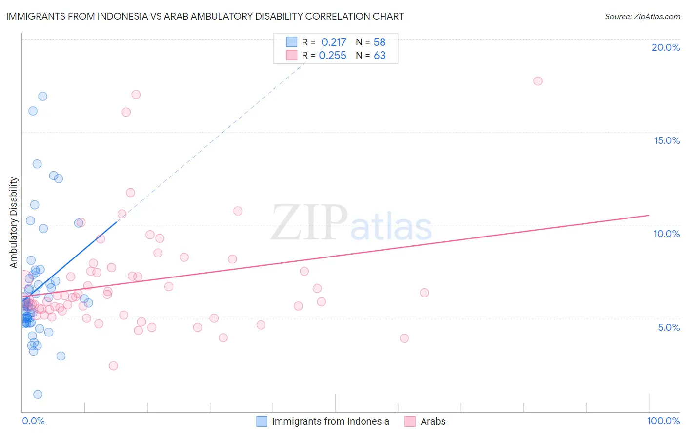 Immigrants from Indonesia vs Arab Ambulatory Disability
