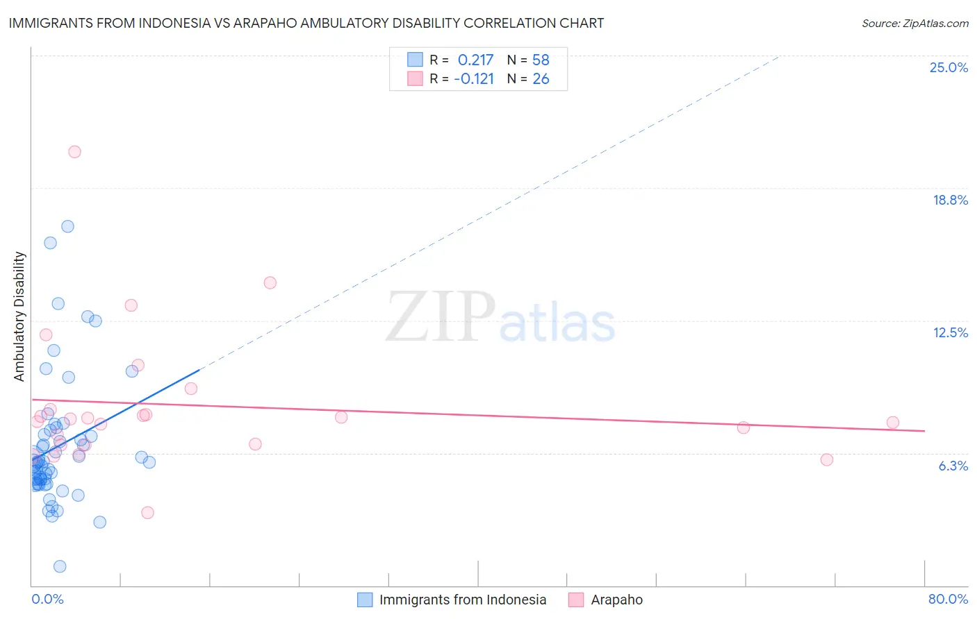 Immigrants from Indonesia vs Arapaho Ambulatory Disability