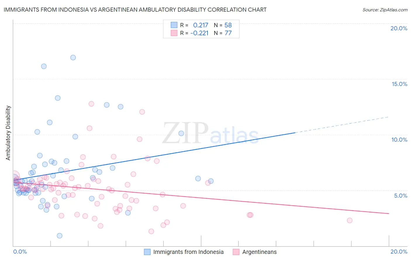 Immigrants from Indonesia vs Argentinean Ambulatory Disability