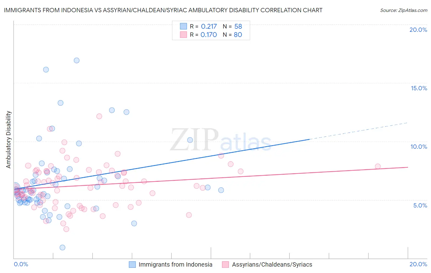 Immigrants from Indonesia vs Assyrian/Chaldean/Syriac Ambulatory Disability