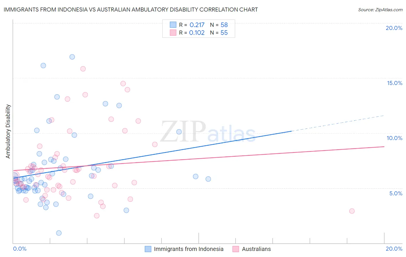 Immigrants from Indonesia vs Australian Ambulatory Disability