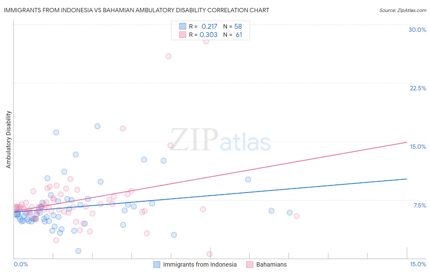 Immigrants from Indonesia vs Bahamian Ambulatory Disability