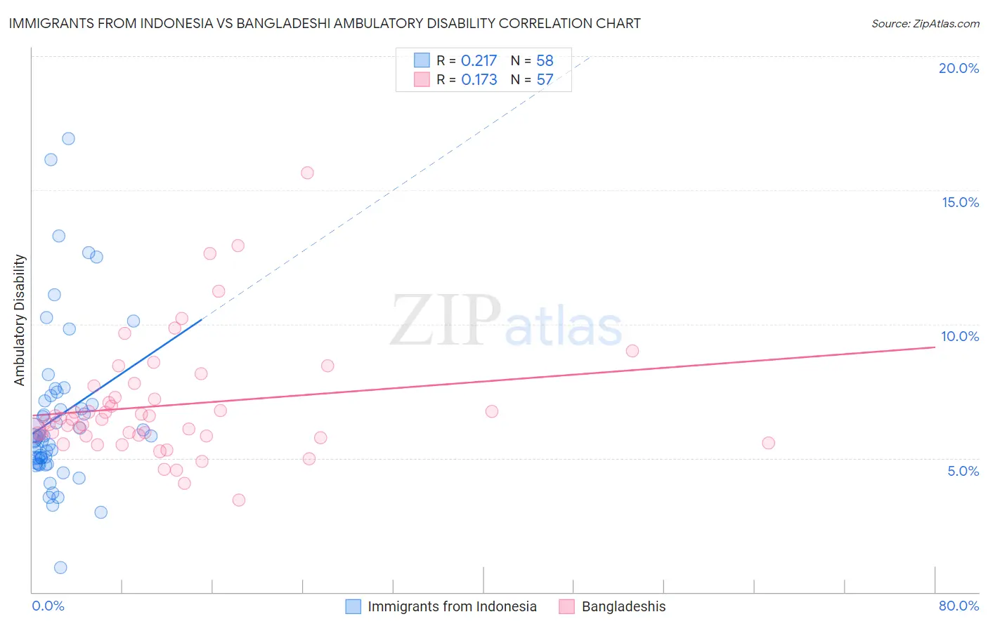 Immigrants from Indonesia vs Bangladeshi Ambulatory Disability