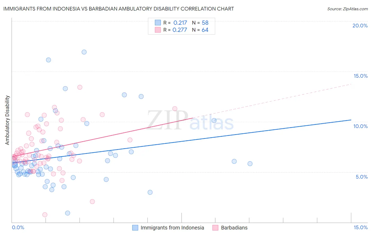Immigrants from Indonesia vs Barbadian Ambulatory Disability