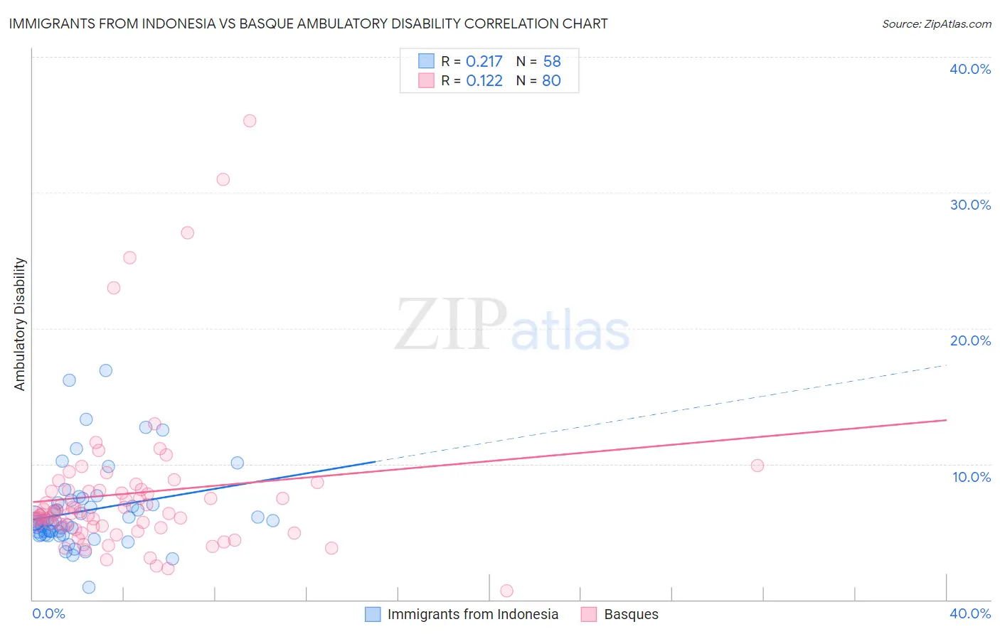 Immigrants from Indonesia vs Basque Ambulatory Disability