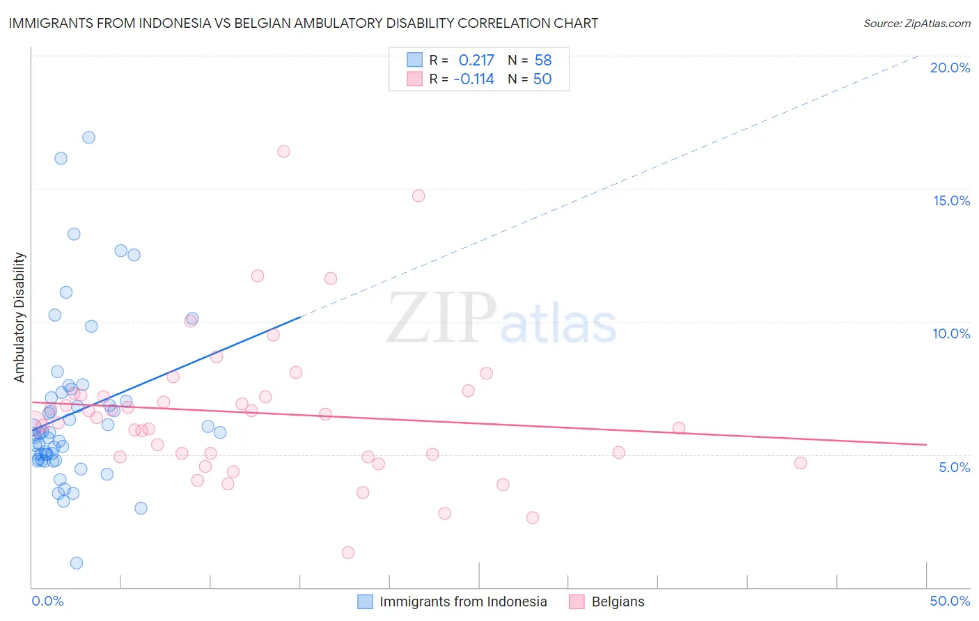 Immigrants from Indonesia vs Belgian Ambulatory Disability