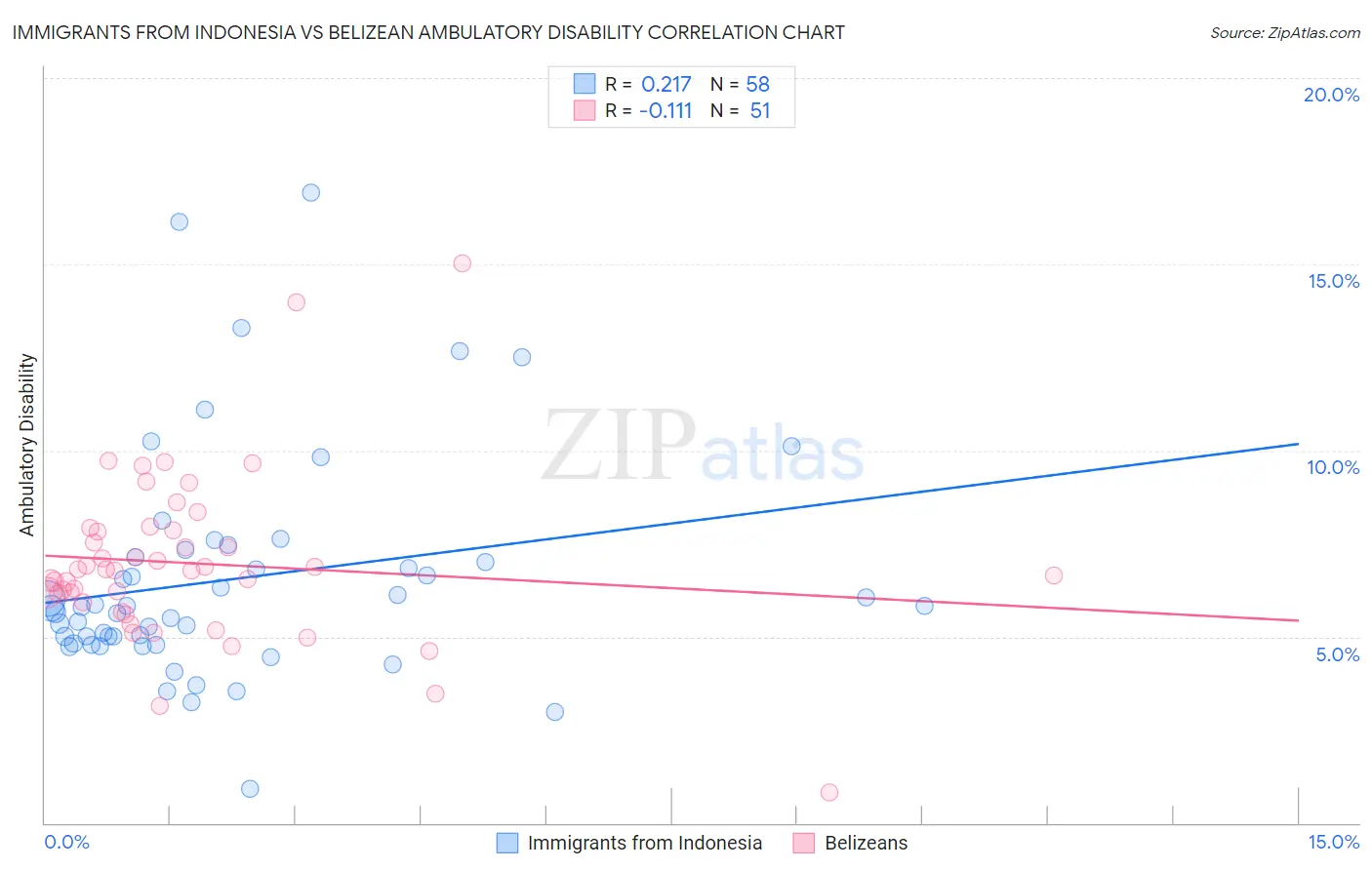 Immigrants from Indonesia vs Belizean Ambulatory Disability