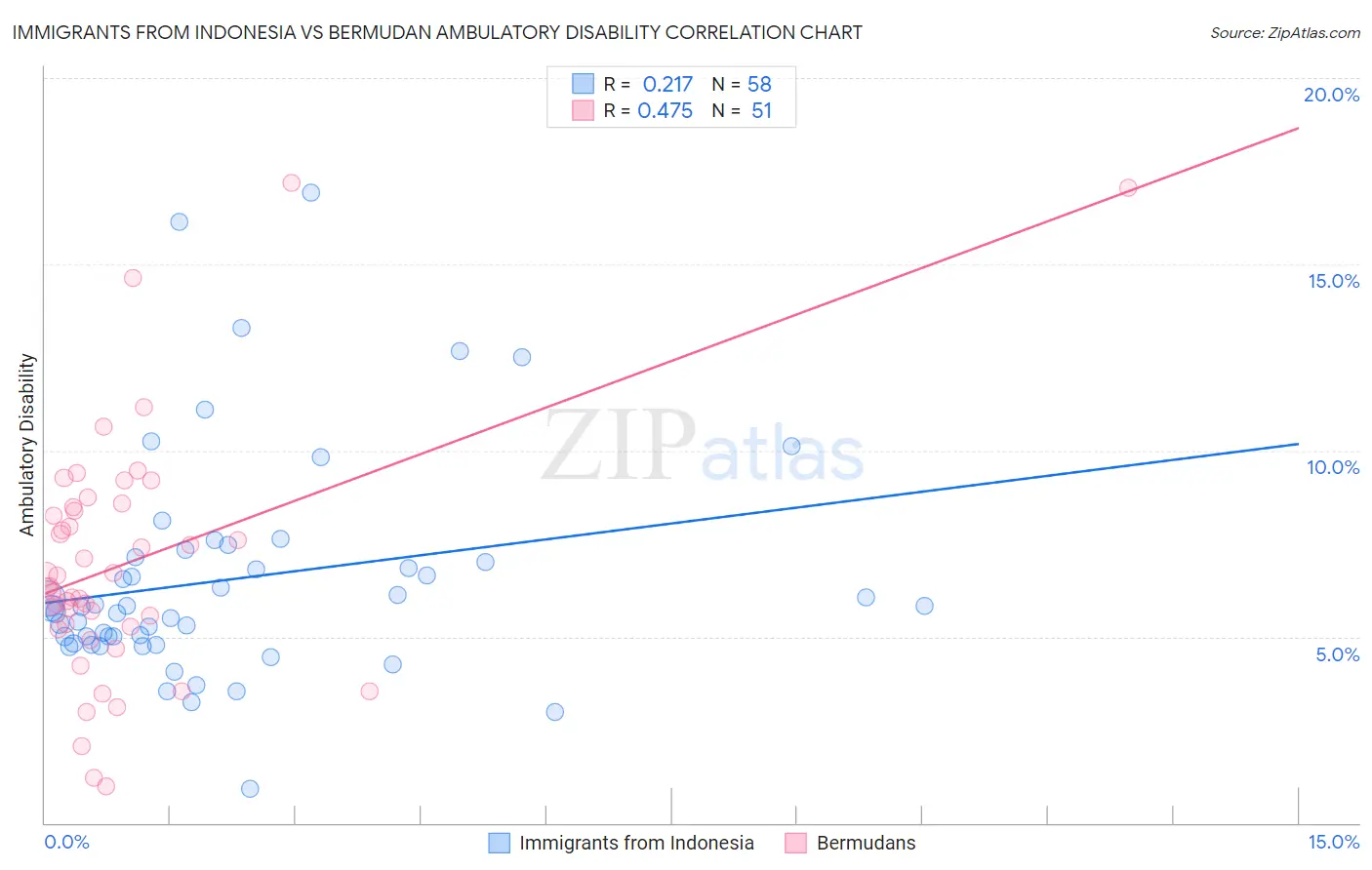 Immigrants from Indonesia vs Bermudan Ambulatory Disability