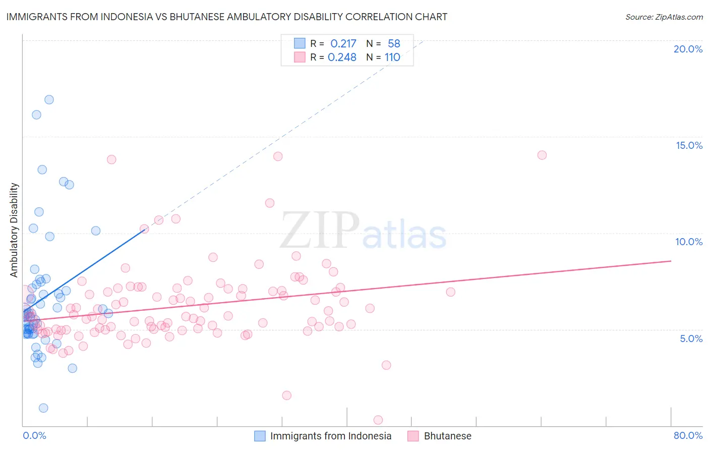 Immigrants from Indonesia vs Bhutanese Ambulatory Disability