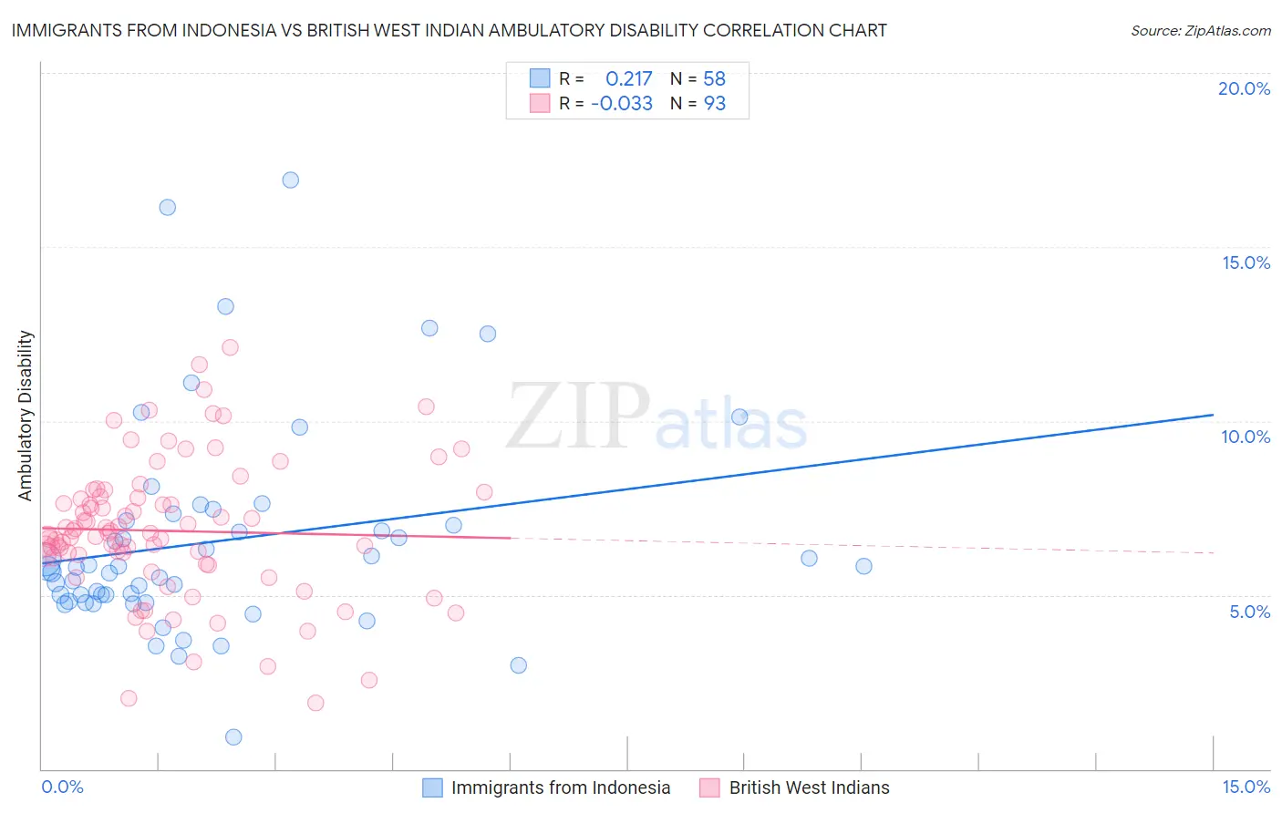 Immigrants from Indonesia vs British West Indian Ambulatory Disability