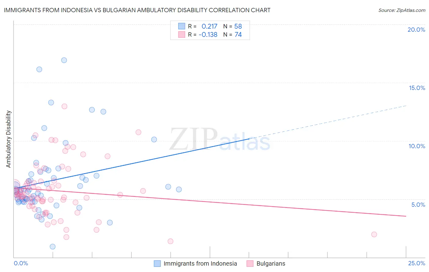 Immigrants from Indonesia vs Bulgarian Ambulatory Disability