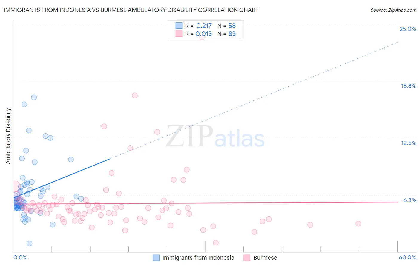 Immigrants from Indonesia vs Burmese Ambulatory Disability