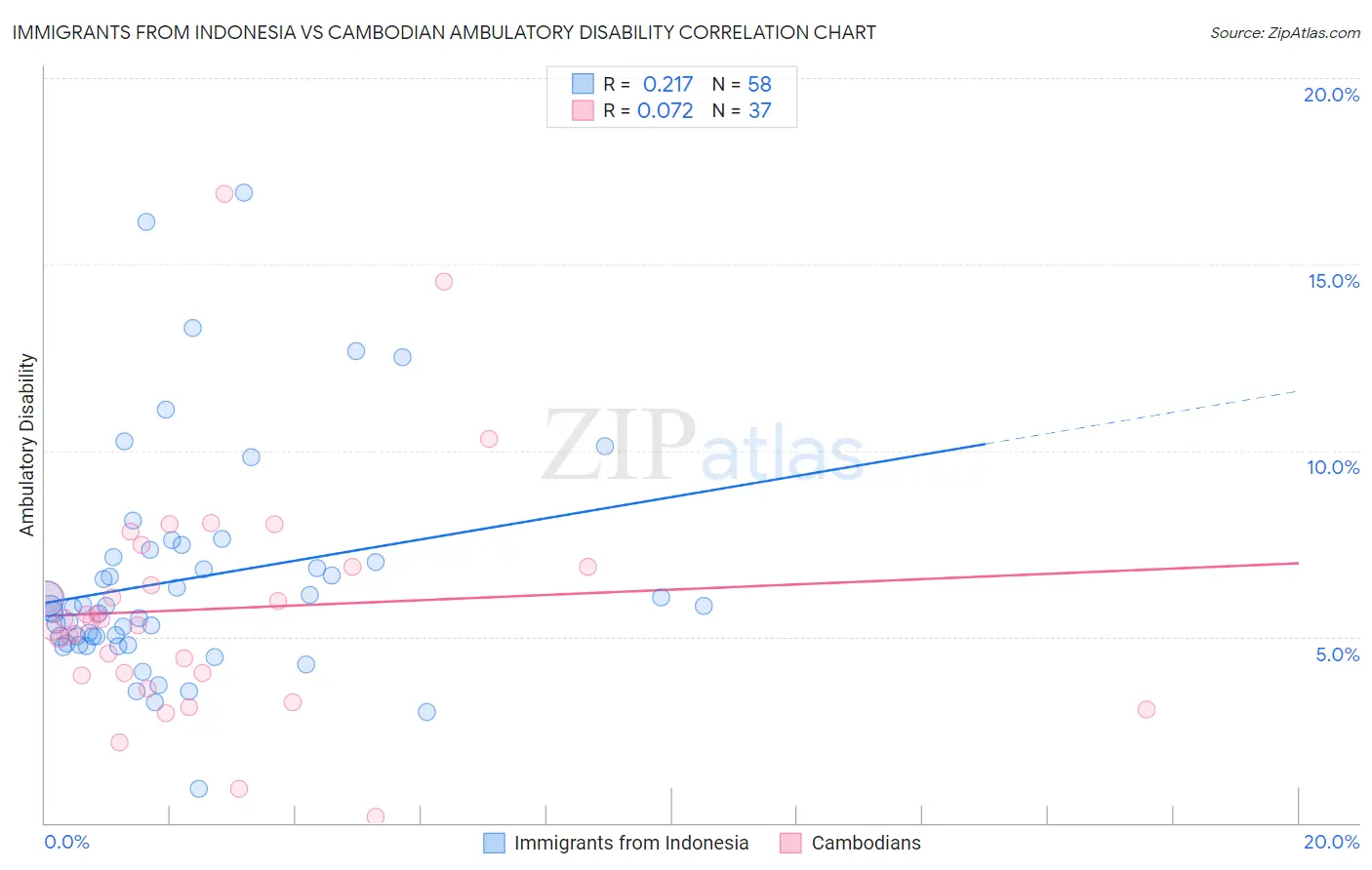 Immigrants from Indonesia vs Cambodian Ambulatory Disability