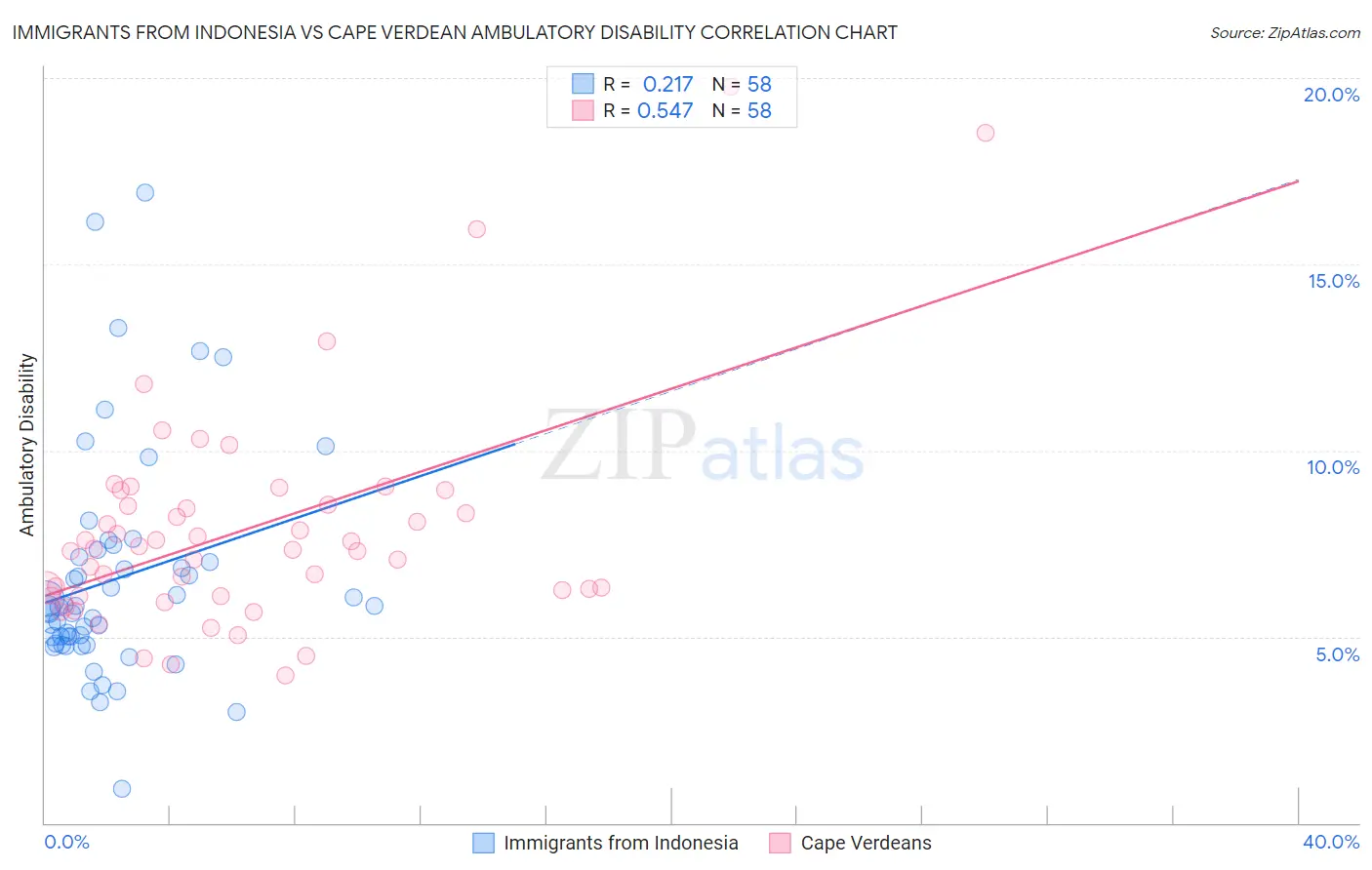 Immigrants from Indonesia vs Cape Verdean Ambulatory Disability