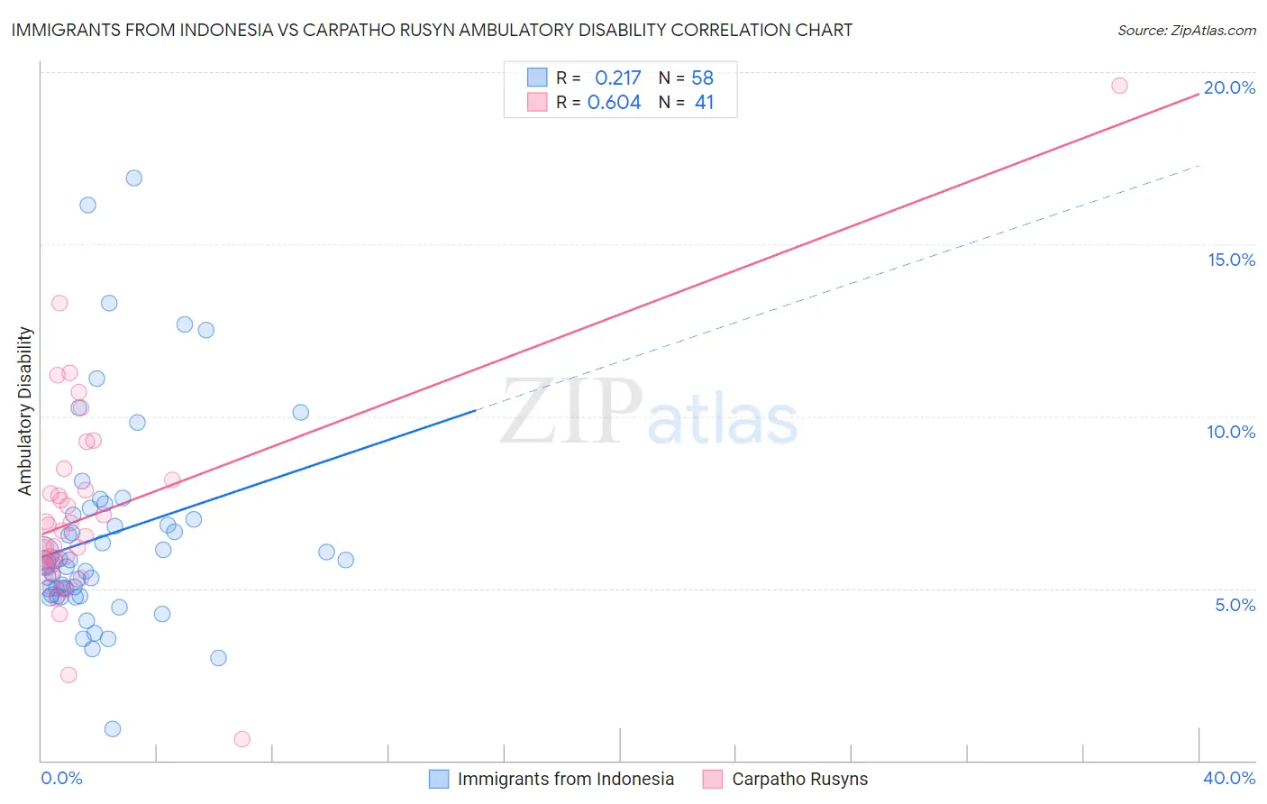 Immigrants from Indonesia vs Carpatho Rusyn Ambulatory Disability