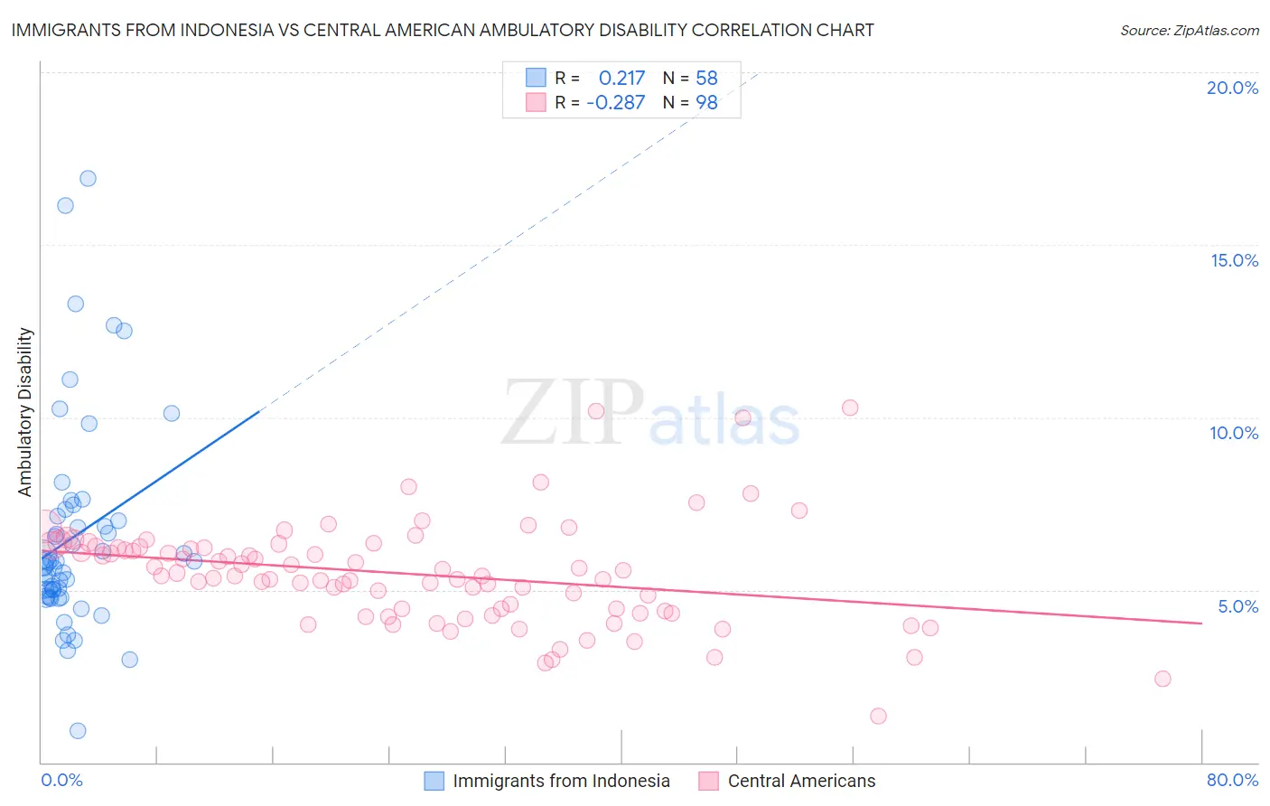 Immigrants from Indonesia vs Central American Ambulatory Disability