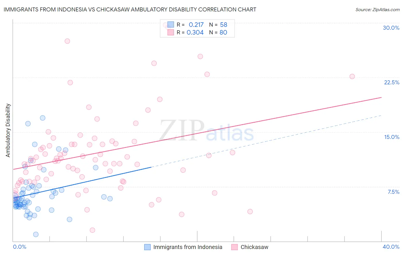 Immigrants from Indonesia vs Chickasaw Ambulatory Disability