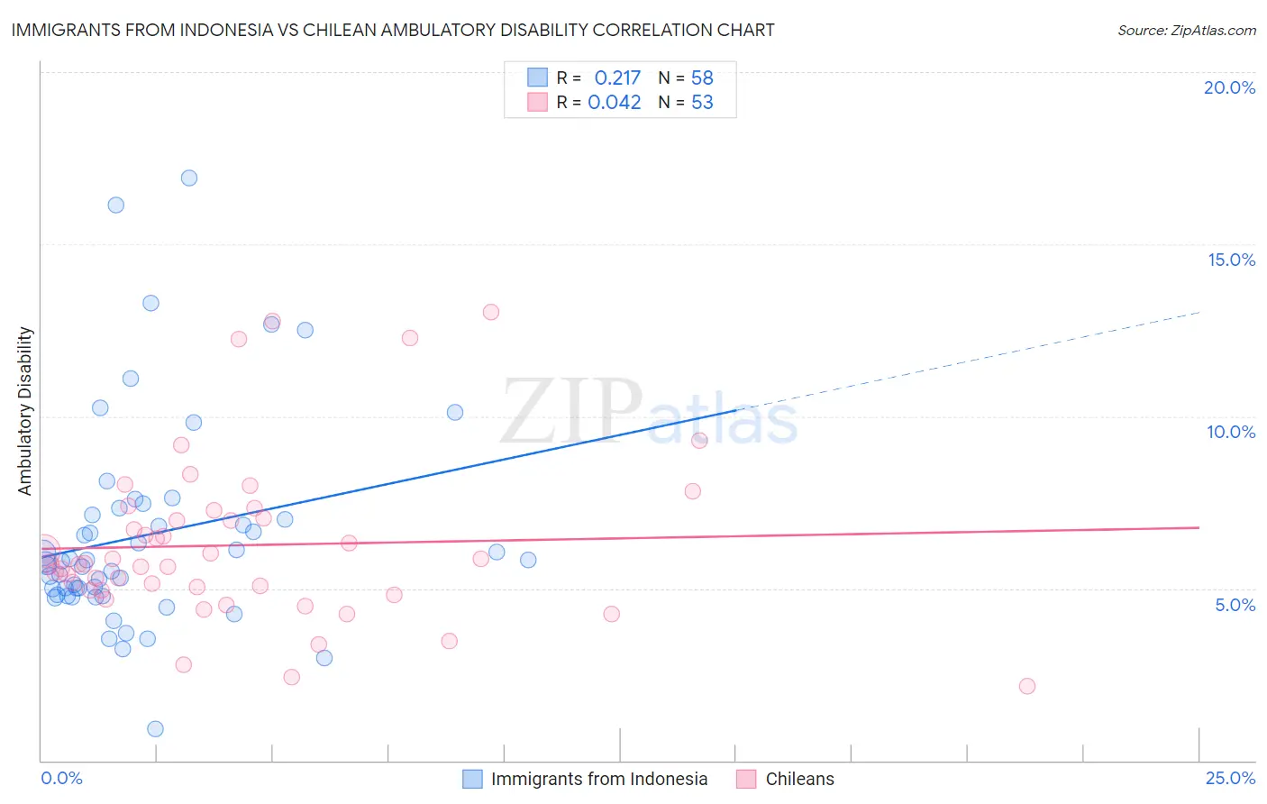 Immigrants from Indonesia vs Chilean Ambulatory Disability