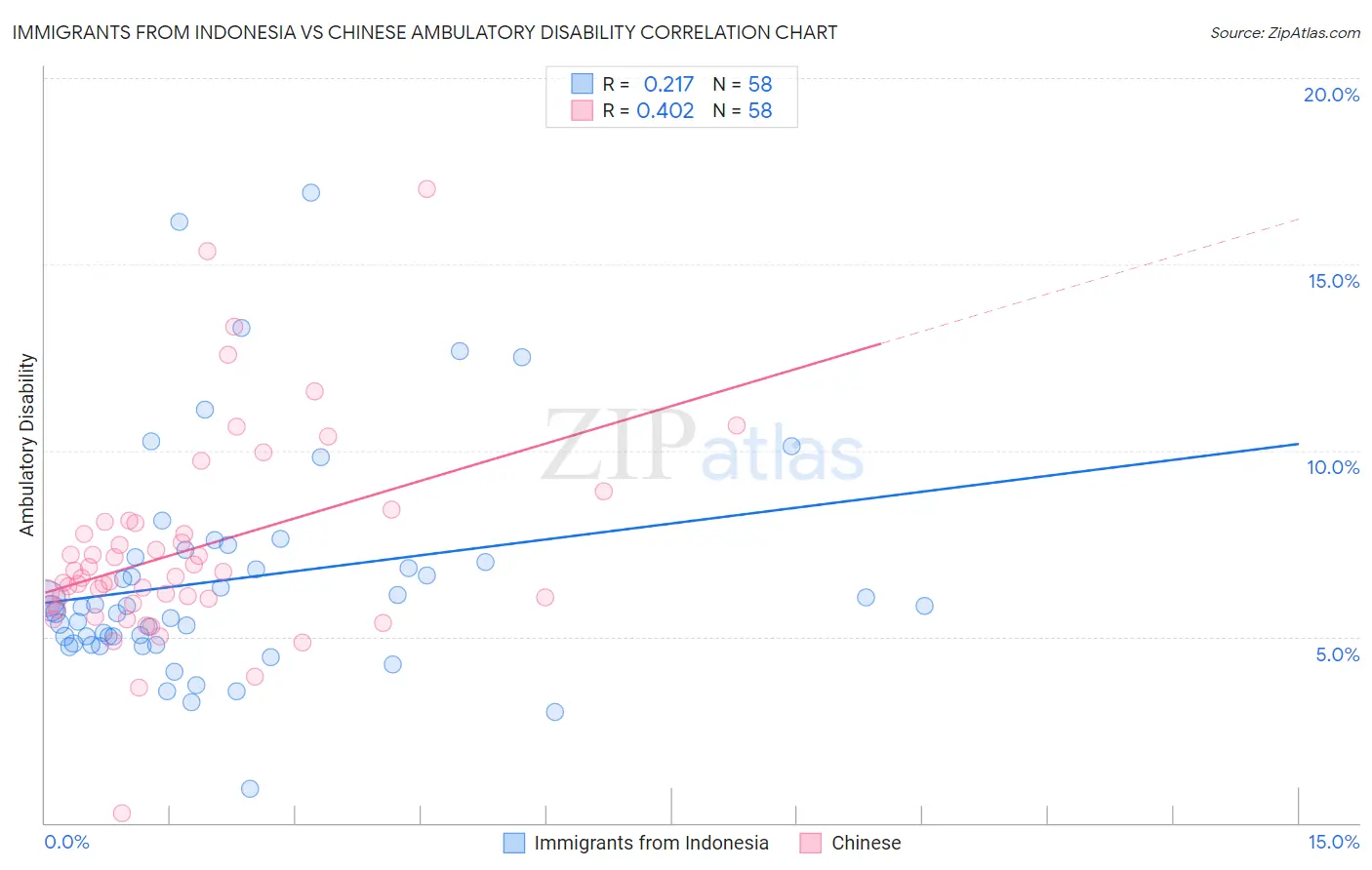 Immigrants from Indonesia vs Chinese Ambulatory Disability