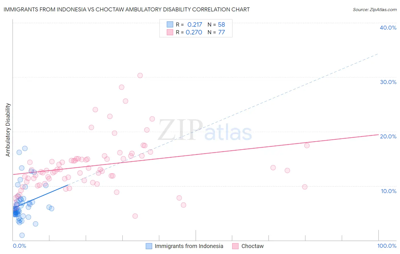 Immigrants from Indonesia vs Choctaw Ambulatory Disability