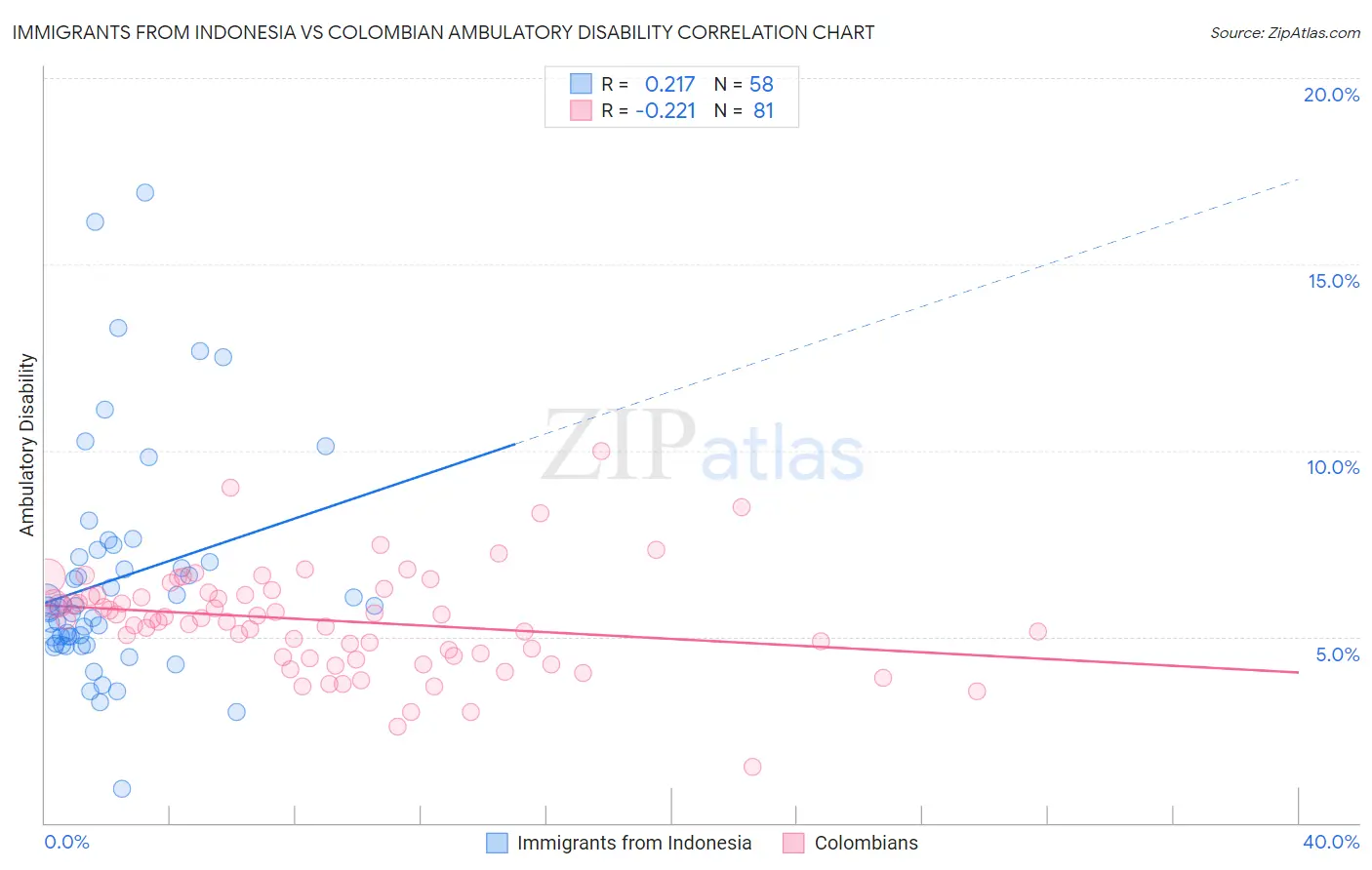Immigrants from Indonesia vs Colombian Ambulatory Disability