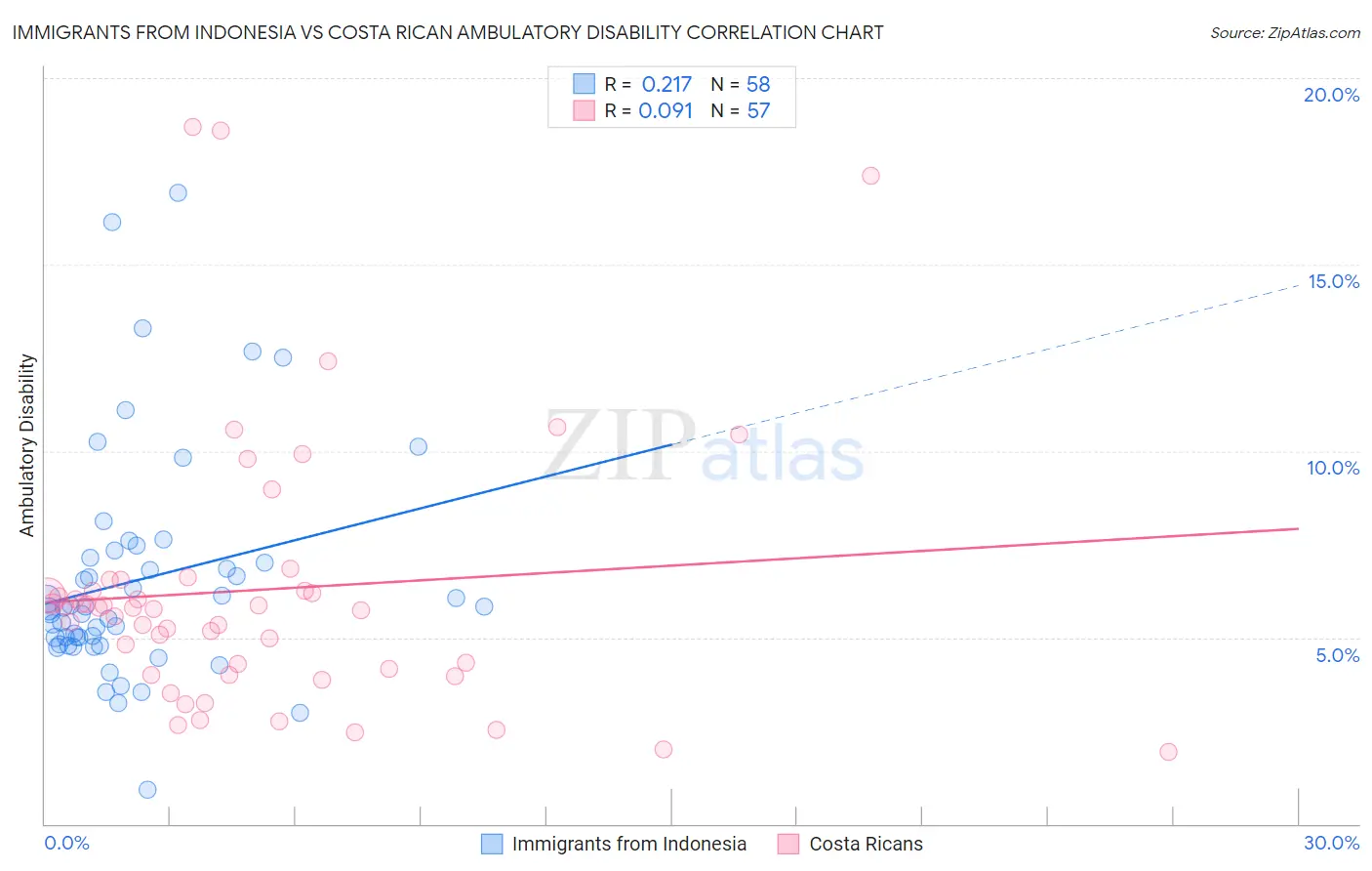 Immigrants from Indonesia vs Costa Rican Ambulatory Disability