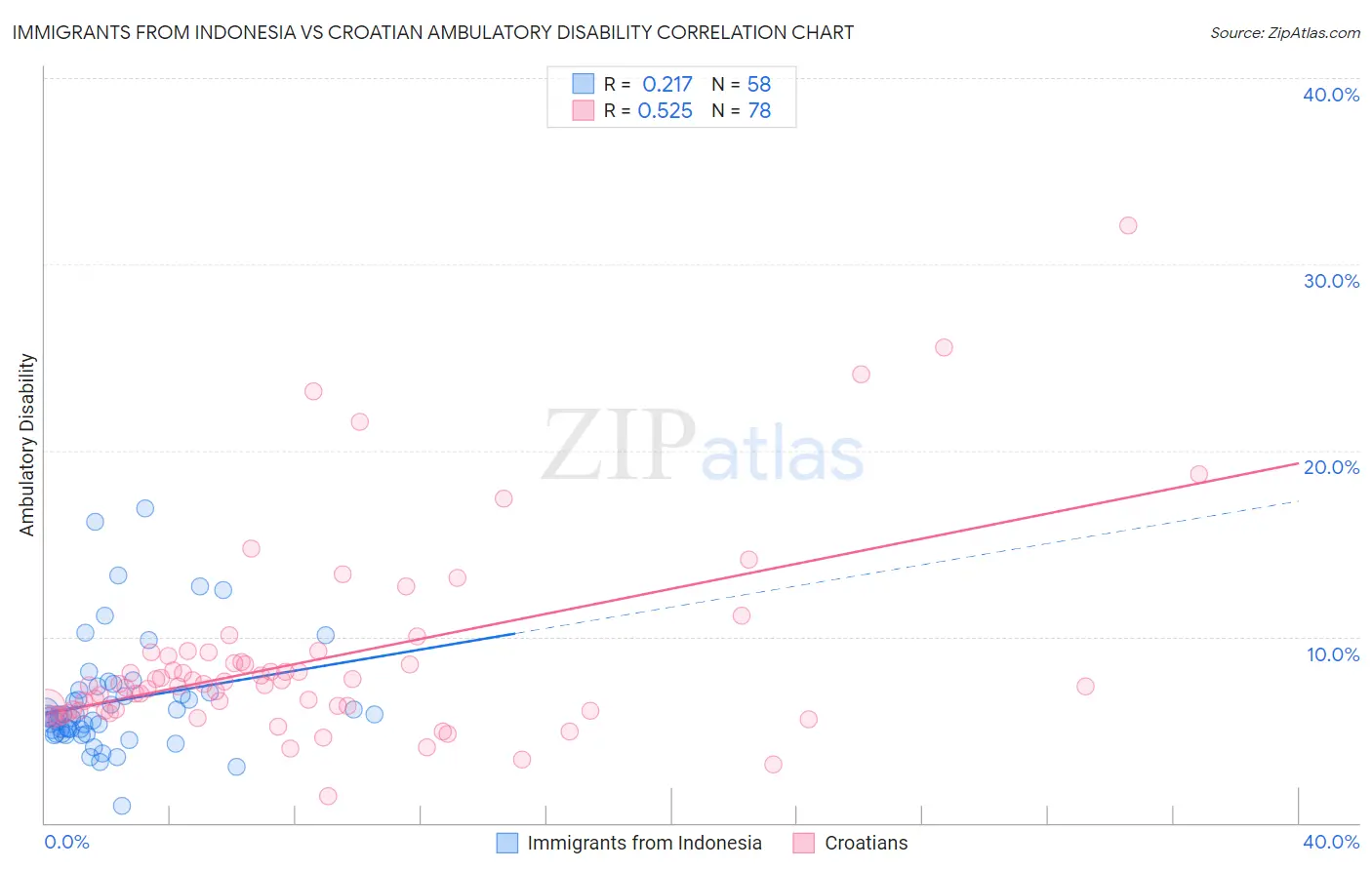 Immigrants from Indonesia vs Croatian Ambulatory Disability