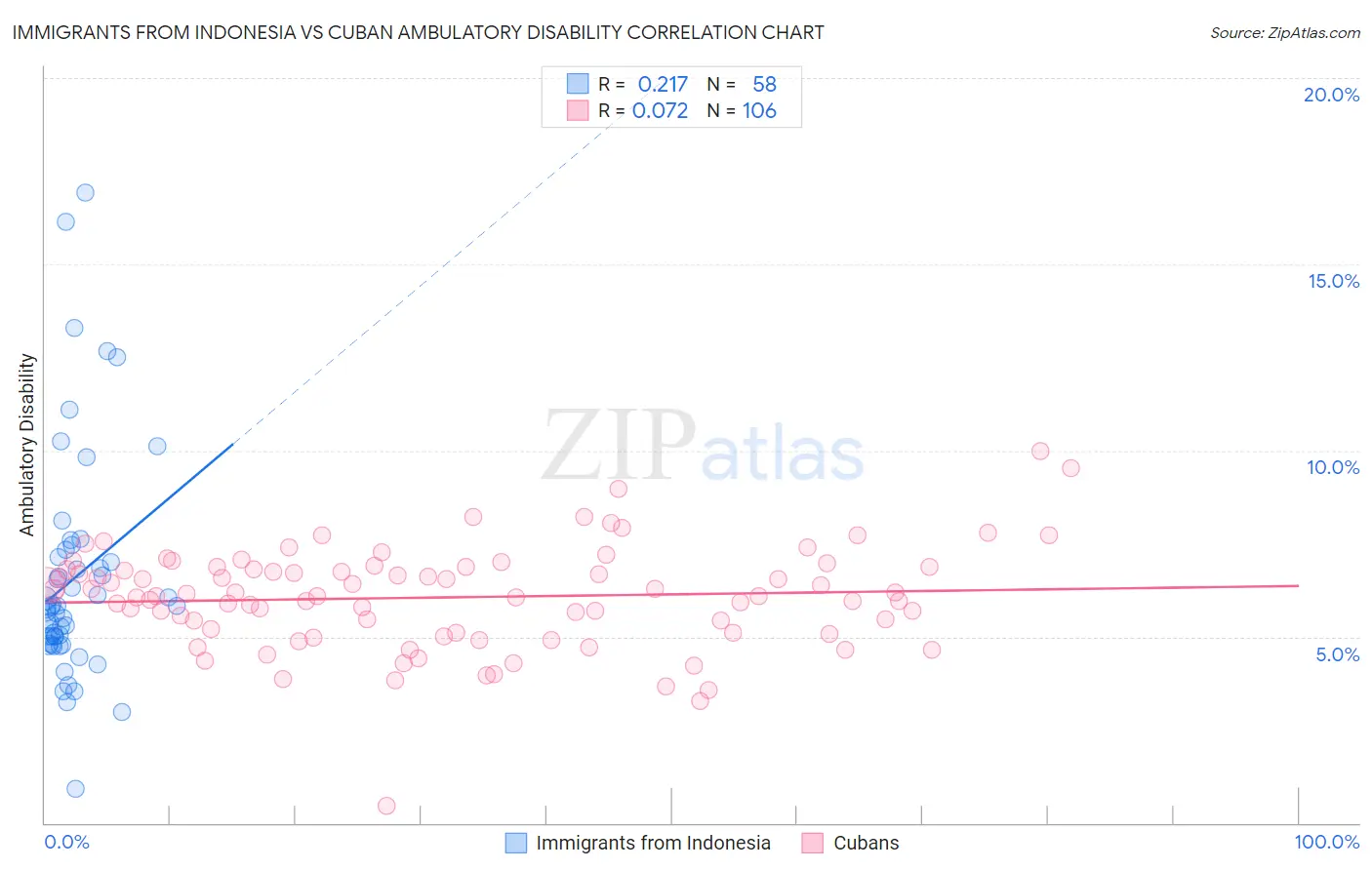 Immigrants from Indonesia vs Cuban Ambulatory Disability