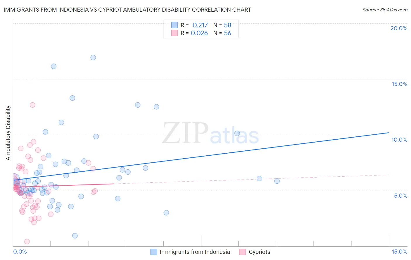 Immigrants from Indonesia vs Cypriot Ambulatory Disability