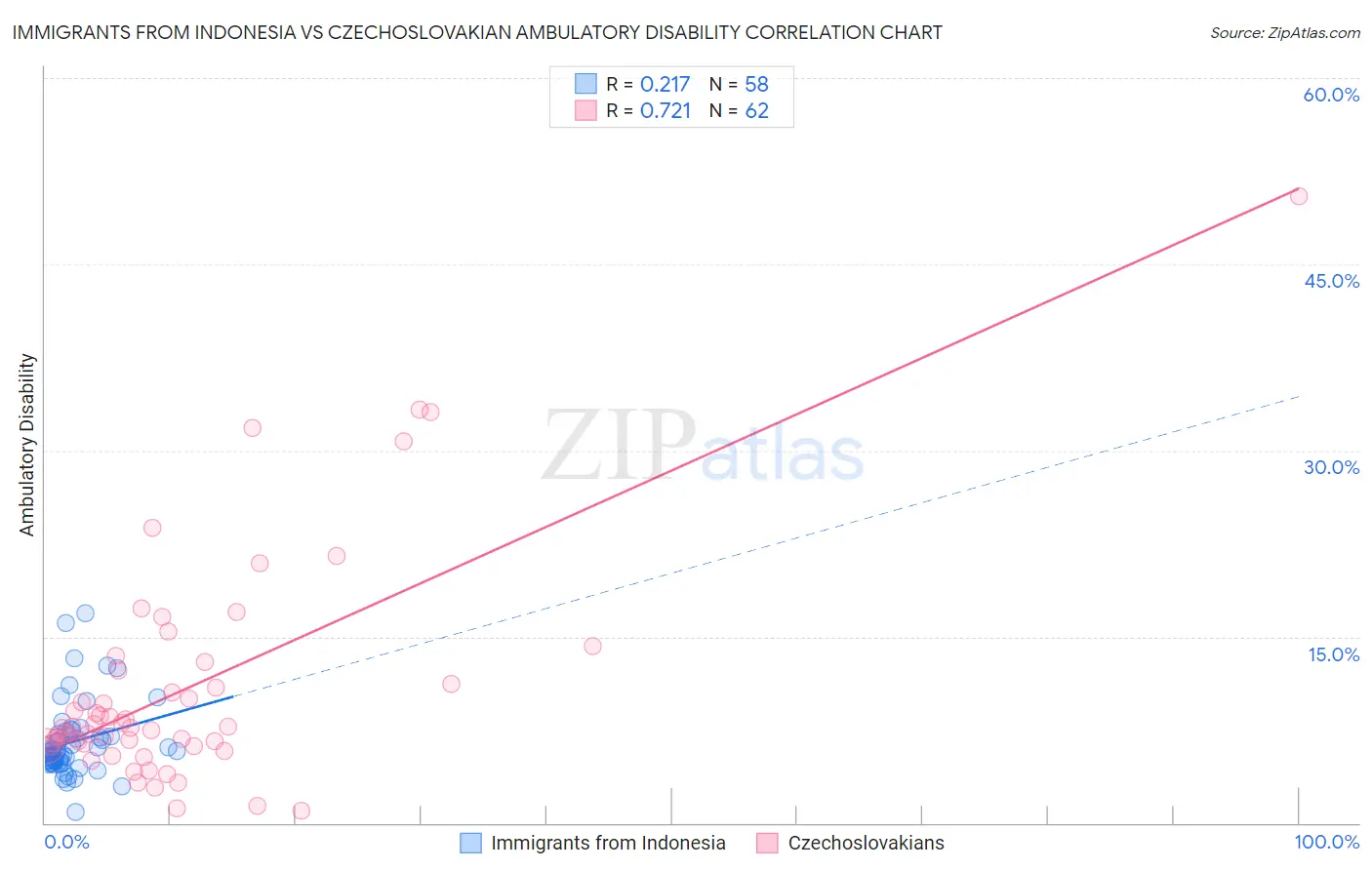 Immigrants from Indonesia vs Czechoslovakian Ambulatory Disability