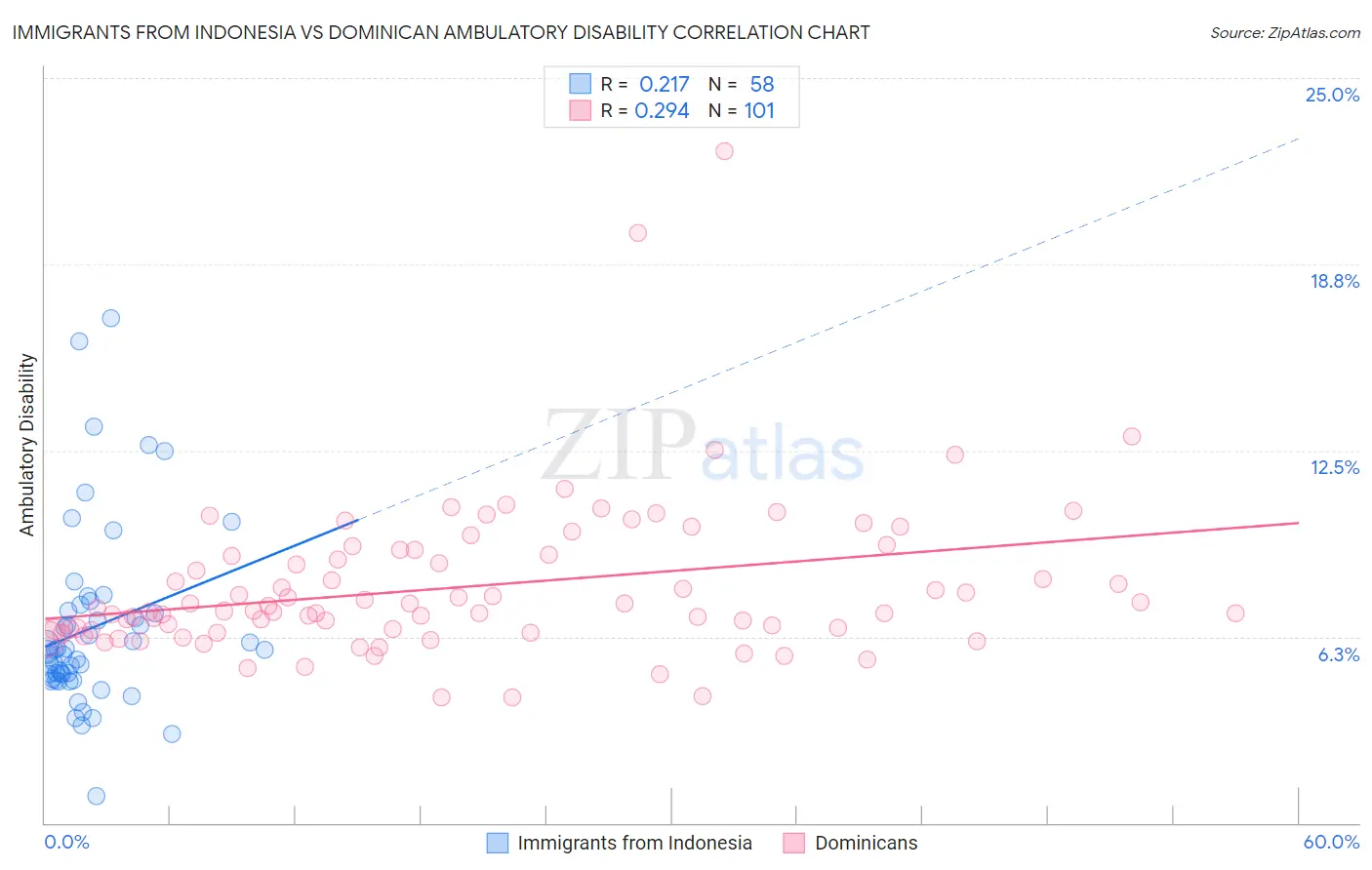 Immigrants from Indonesia vs Dominican Ambulatory Disability