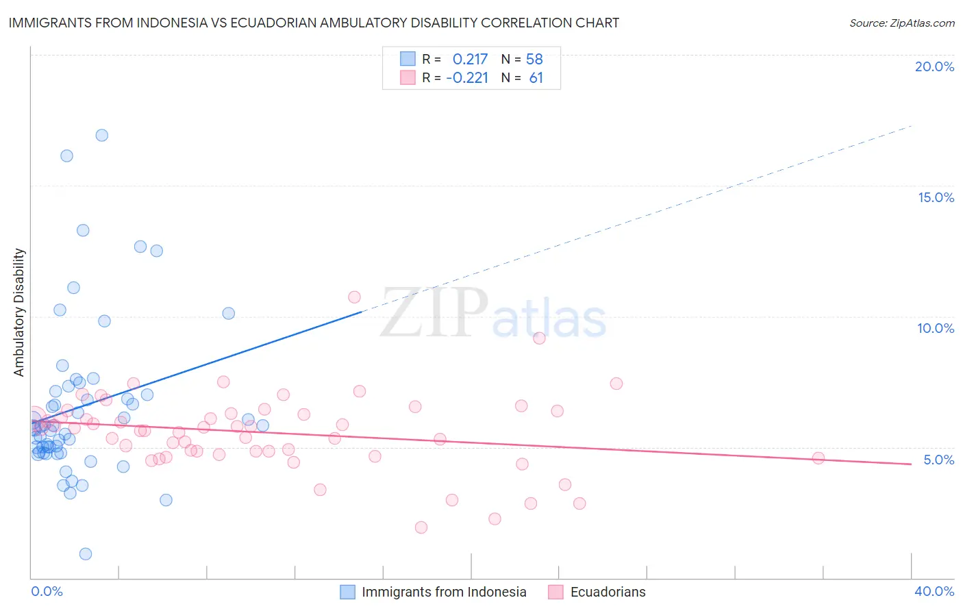 Immigrants from Indonesia vs Ecuadorian Ambulatory Disability