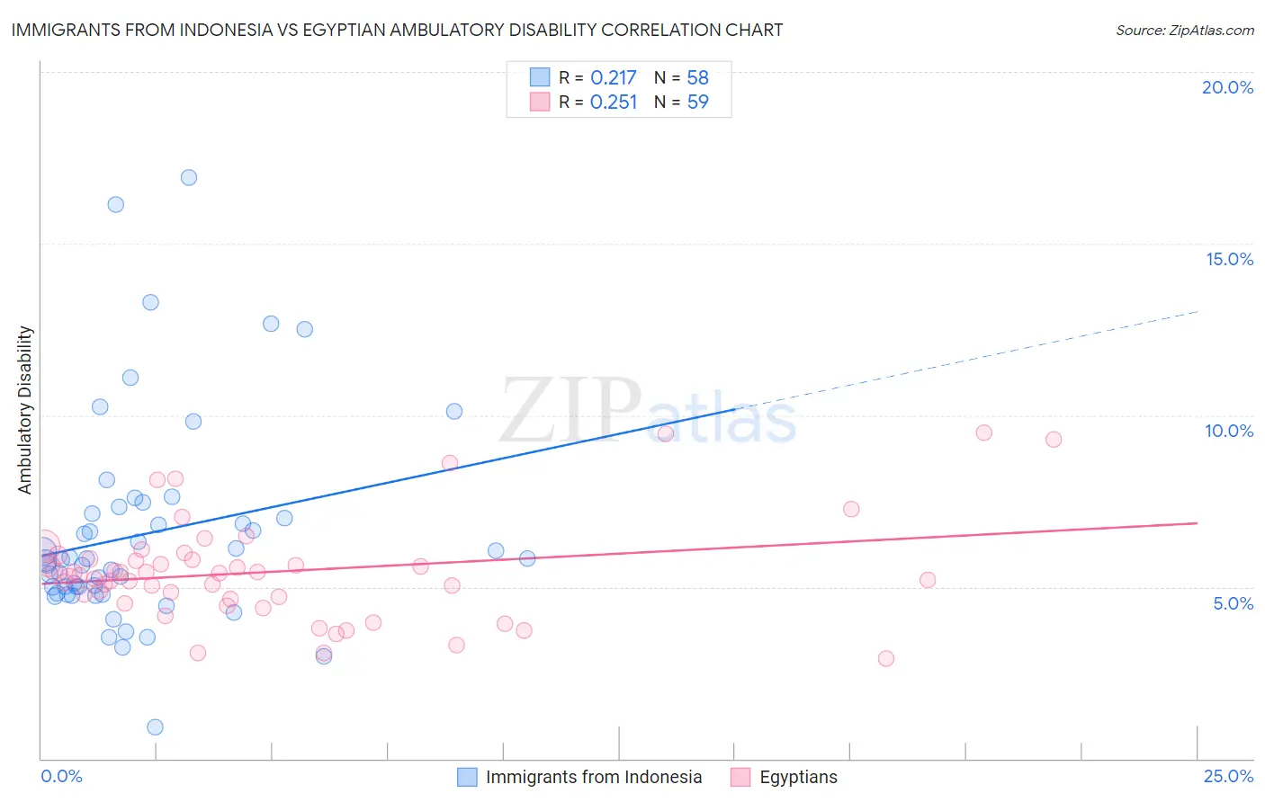 Immigrants from Indonesia vs Egyptian Ambulatory Disability