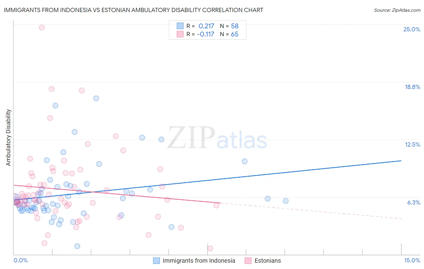 Immigrants from Indonesia vs Estonian Ambulatory Disability