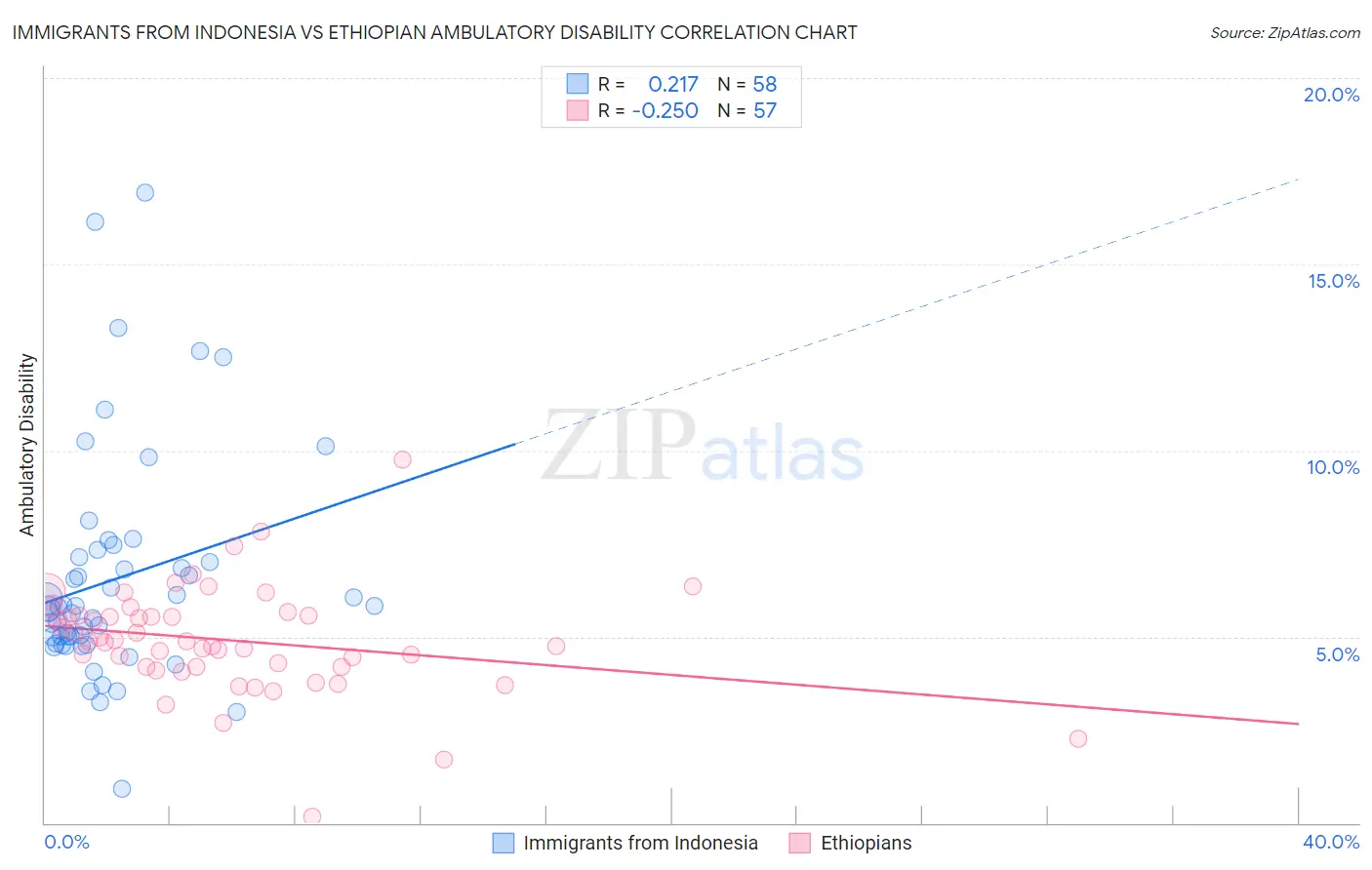 Immigrants from Indonesia vs Ethiopian Ambulatory Disability