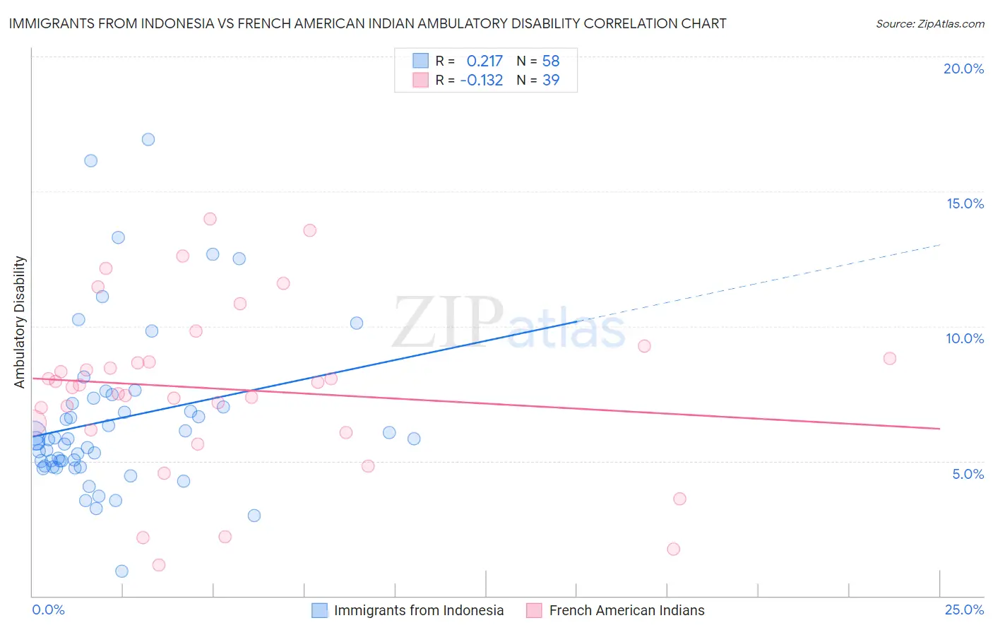 Immigrants from Indonesia vs French American Indian Ambulatory Disability
