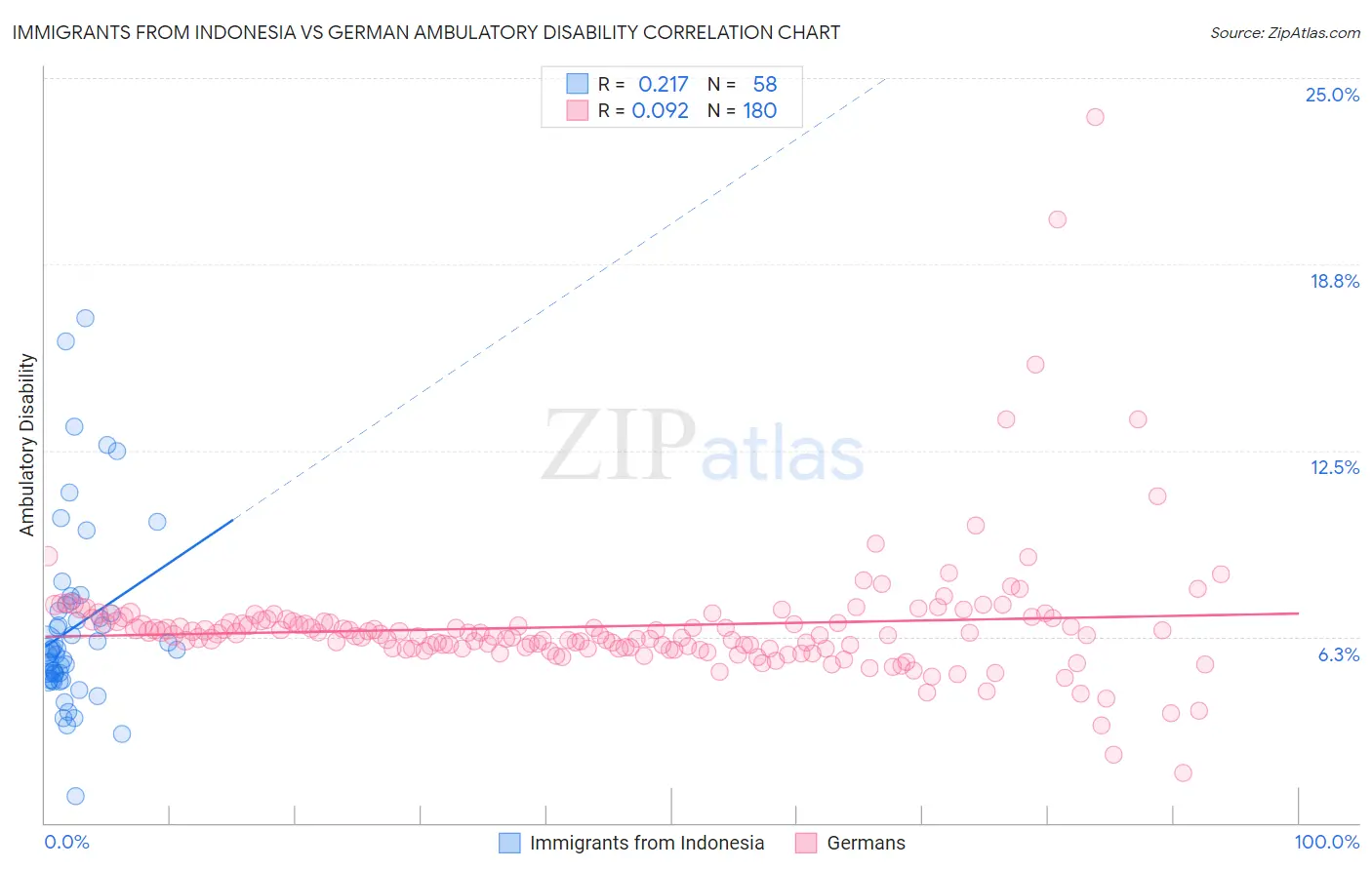 Immigrants from Indonesia vs German Ambulatory Disability