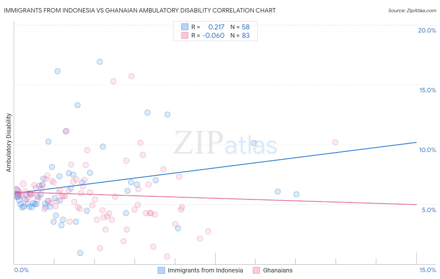 Immigrants from Indonesia vs Ghanaian Ambulatory Disability