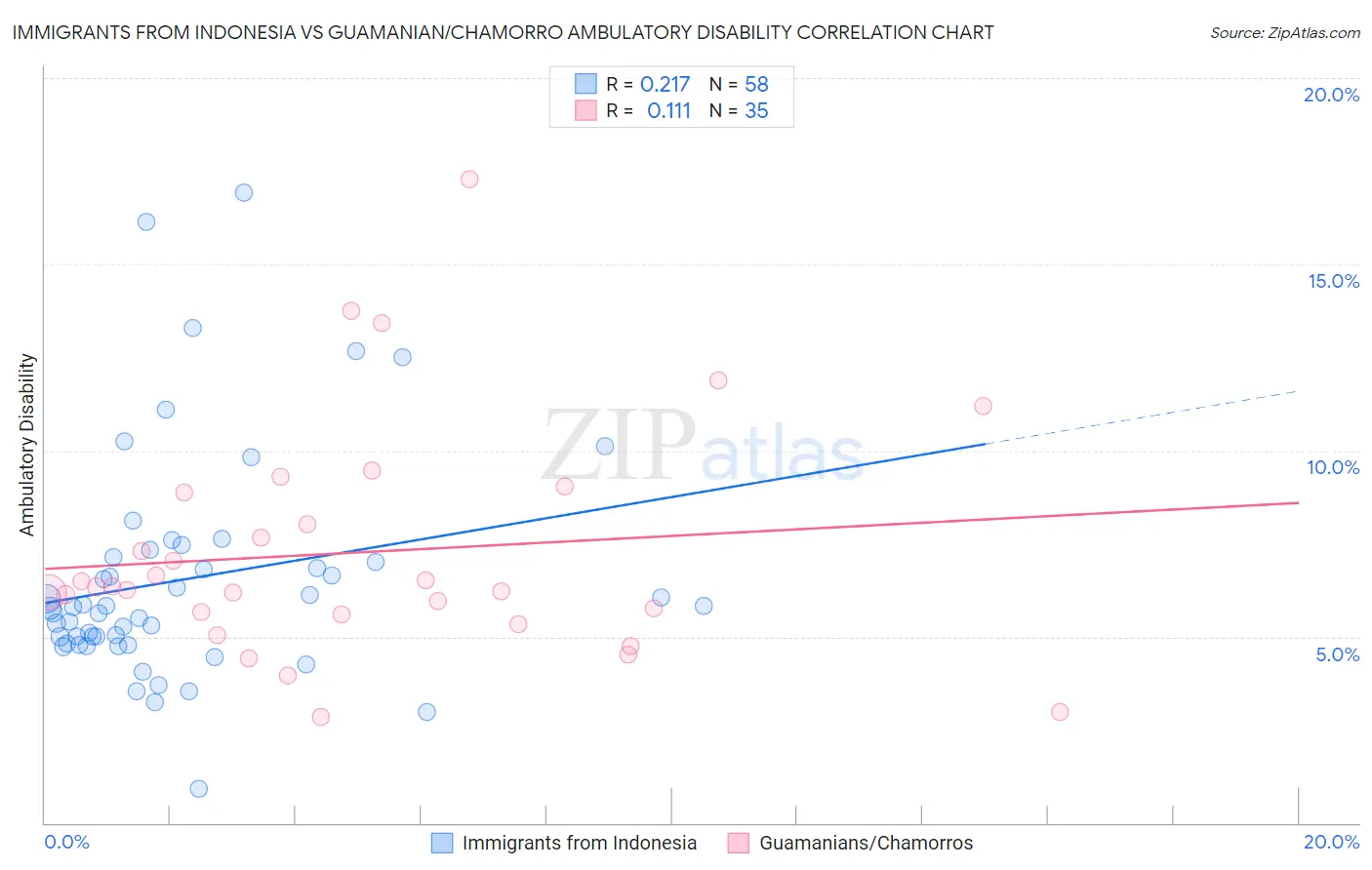 Immigrants from Indonesia vs Guamanian/Chamorro Ambulatory Disability
