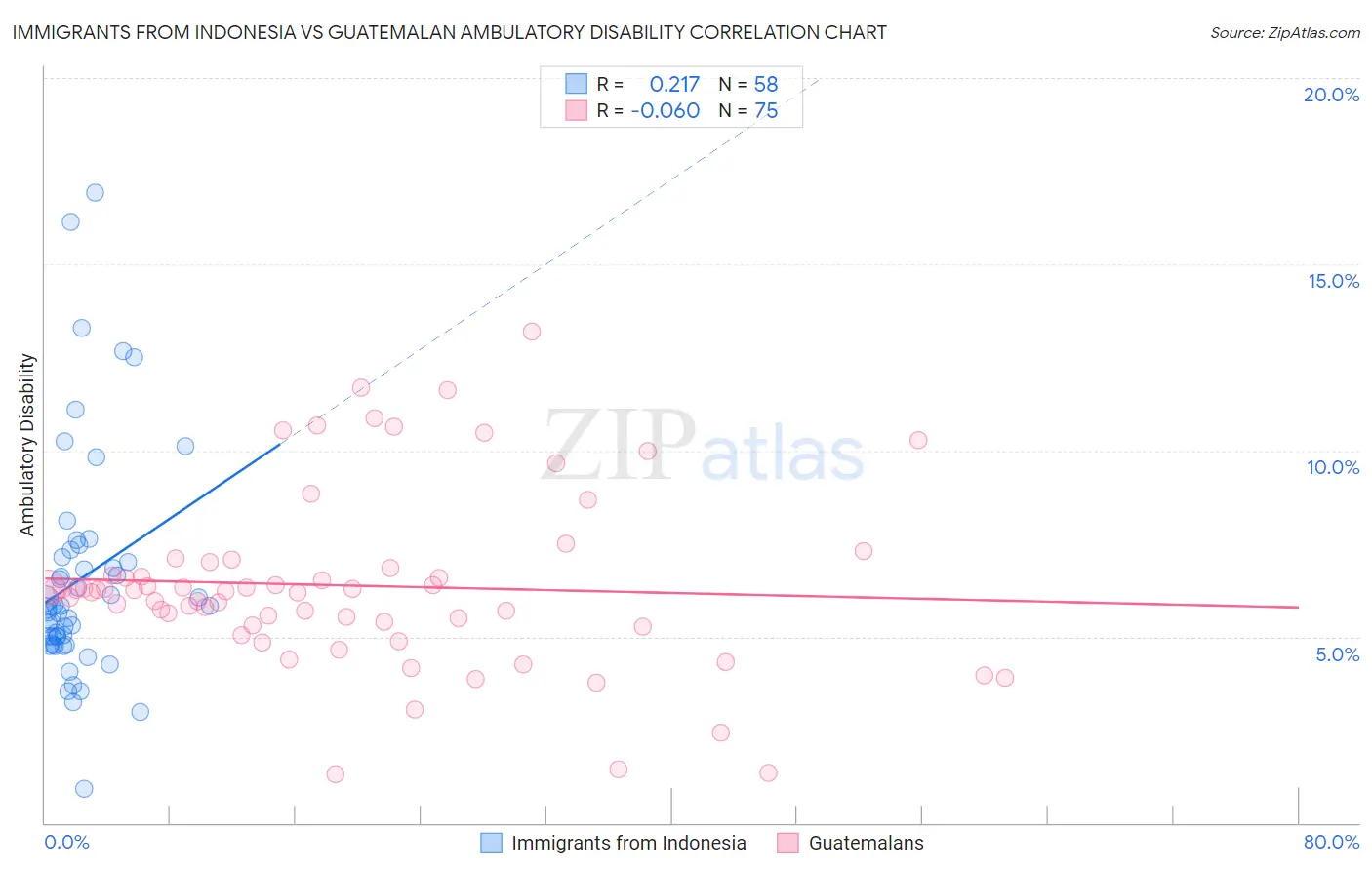 Immigrants from Indonesia vs Guatemalan Ambulatory Disability