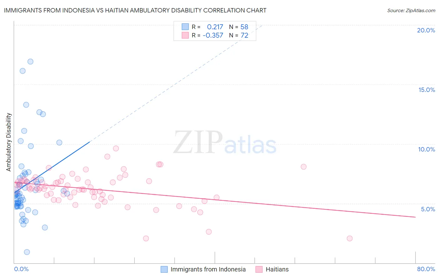 Immigrants from Indonesia vs Haitian Ambulatory Disability