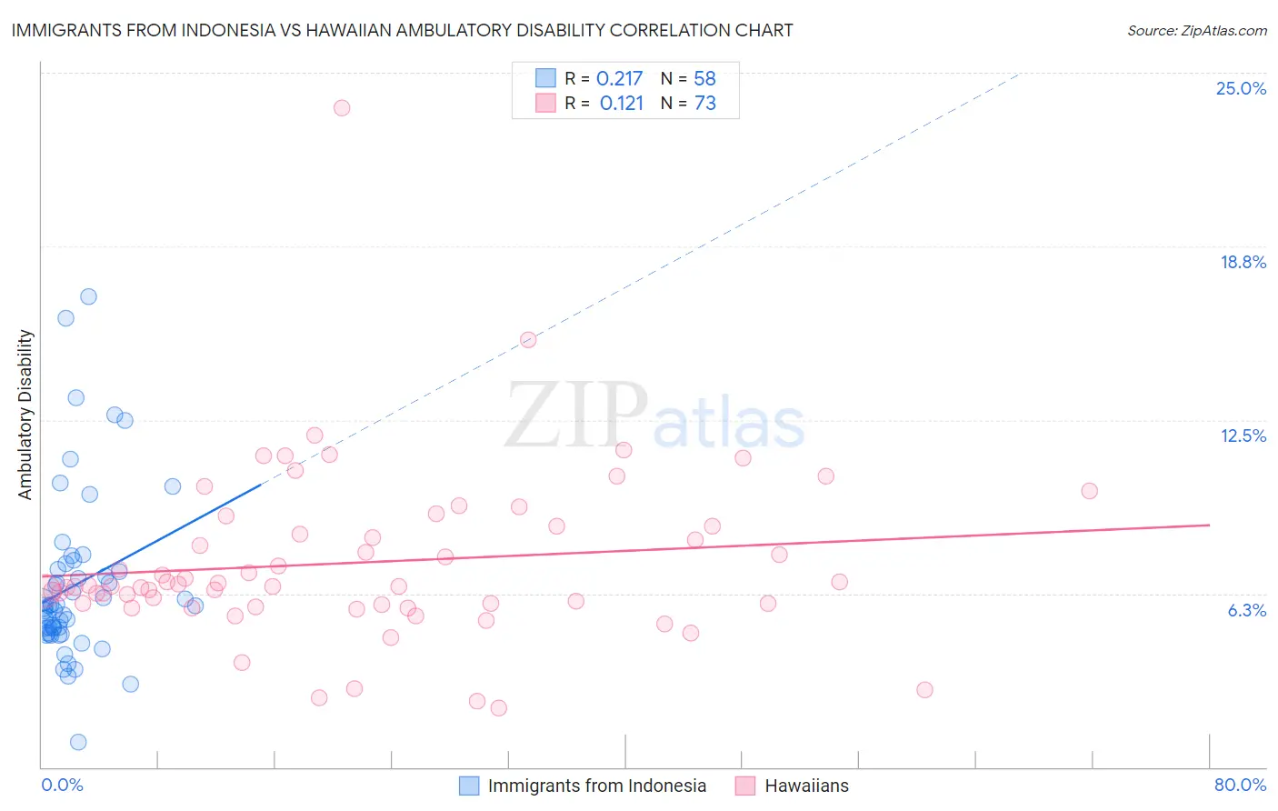 Immigrants from Indonesia vs Hawaiian Ambulatory Disability