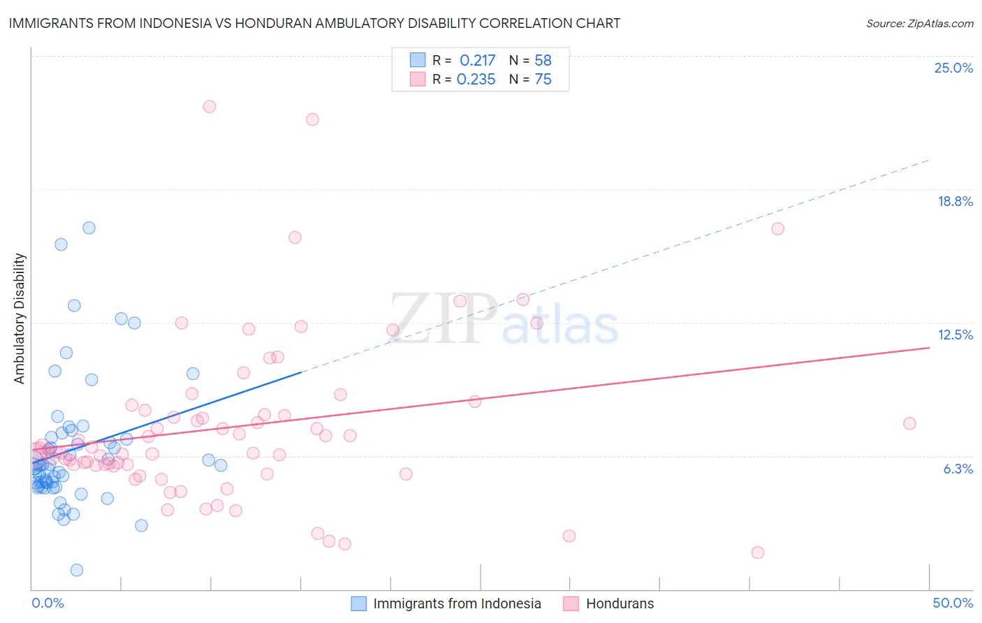 Immigrants from Indonesia vs Honduran Ambulatory Disability