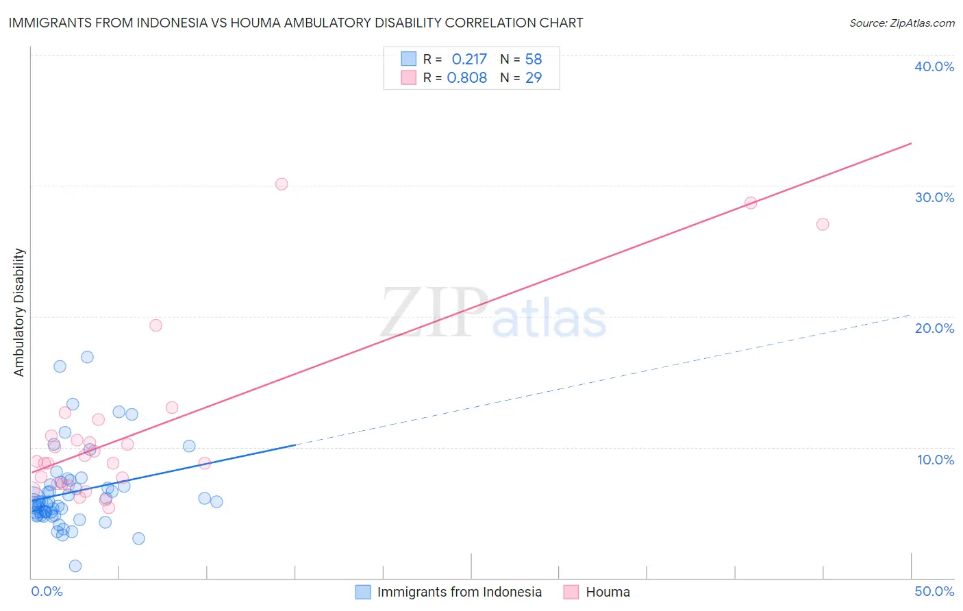 Immigrants from Indonesia vs Houma Ambulatory Disability