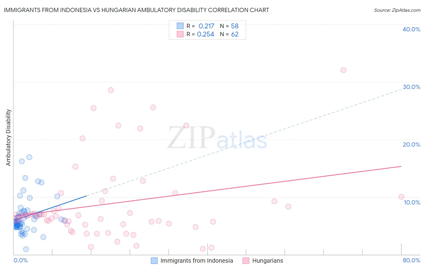 Immigrants from Indonesia vs Hungarian Ambulatory Disability