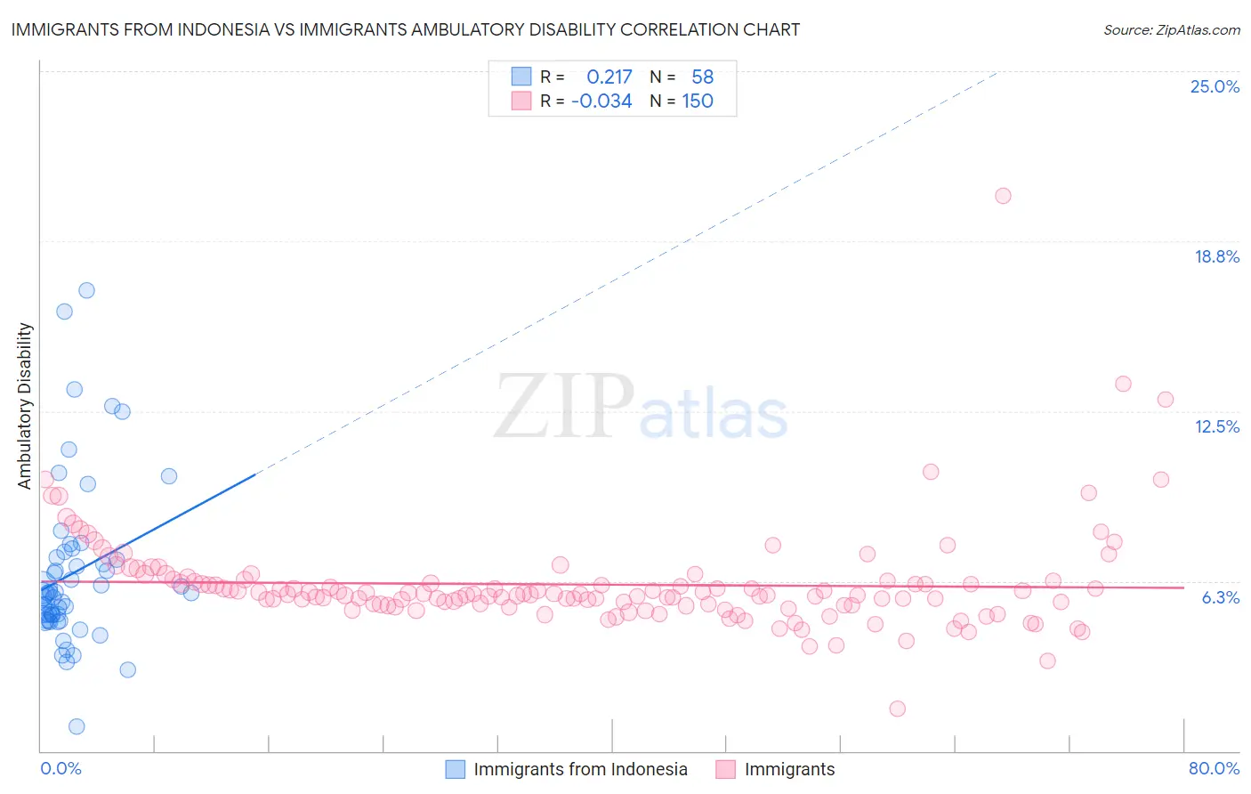 Immigrants from Indonesia vs Immigrants Ambulatory Disability
